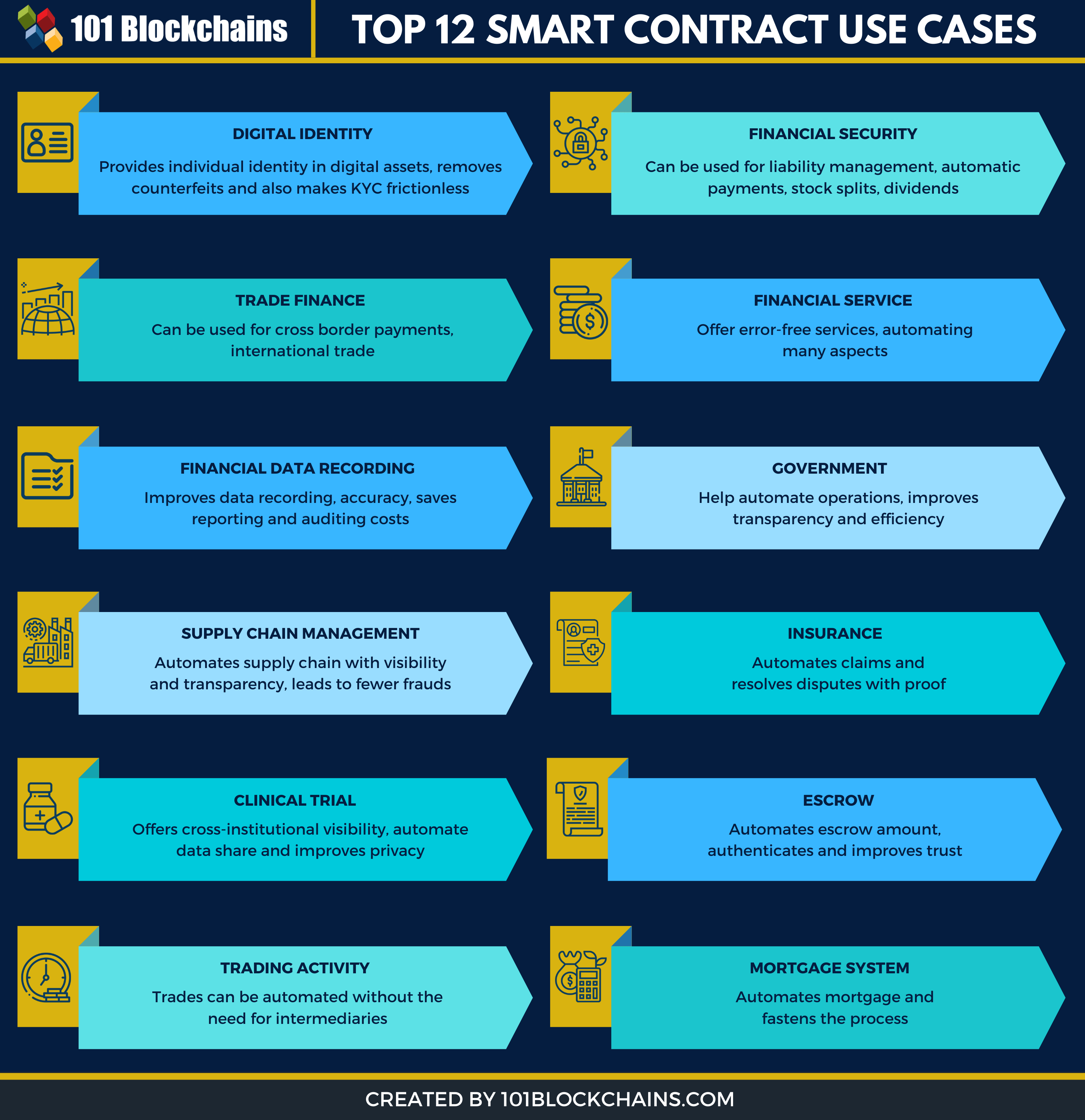 smart contract use cases