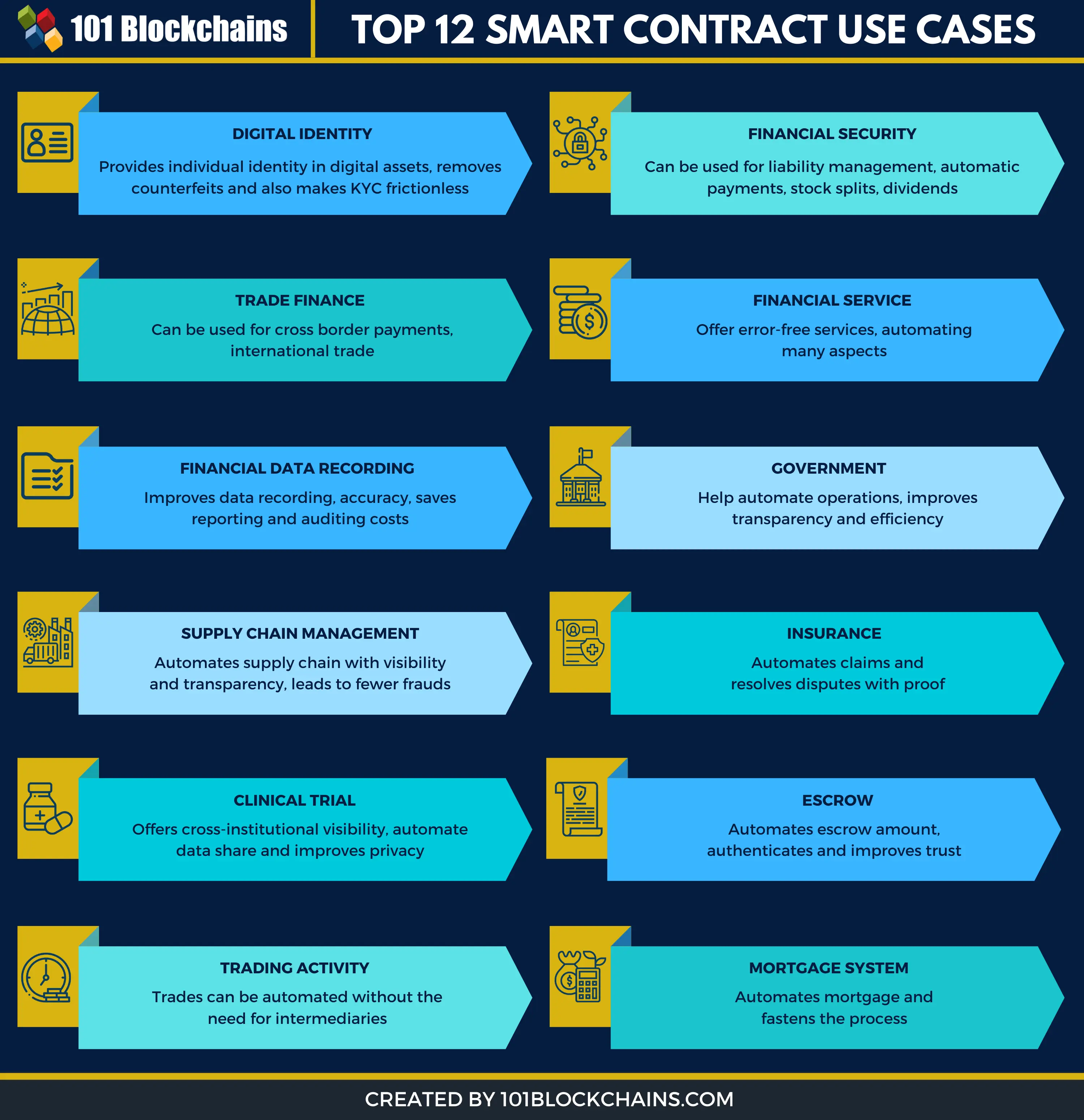 blockchain smart contract use cases