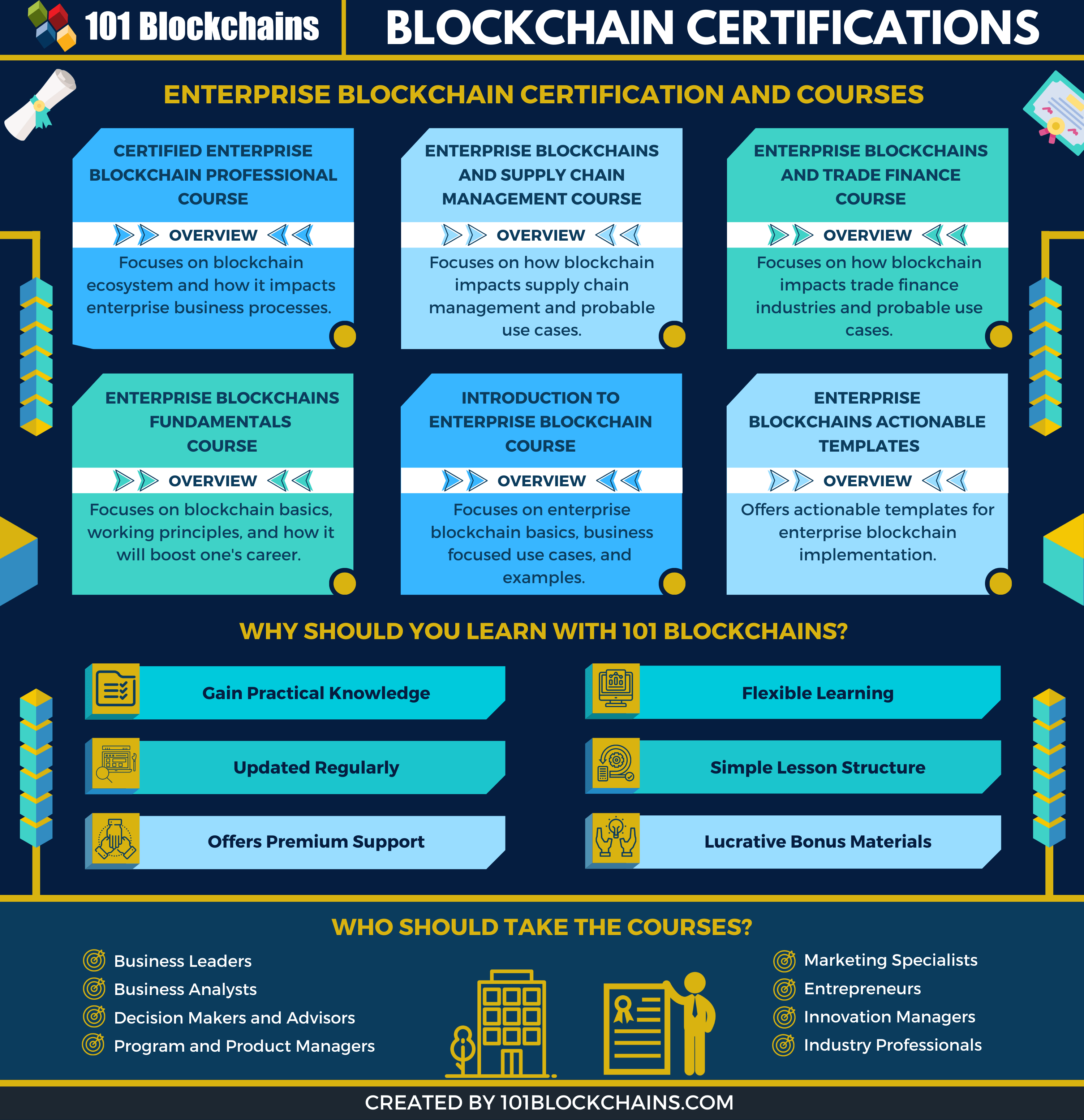 blockchain technology certification