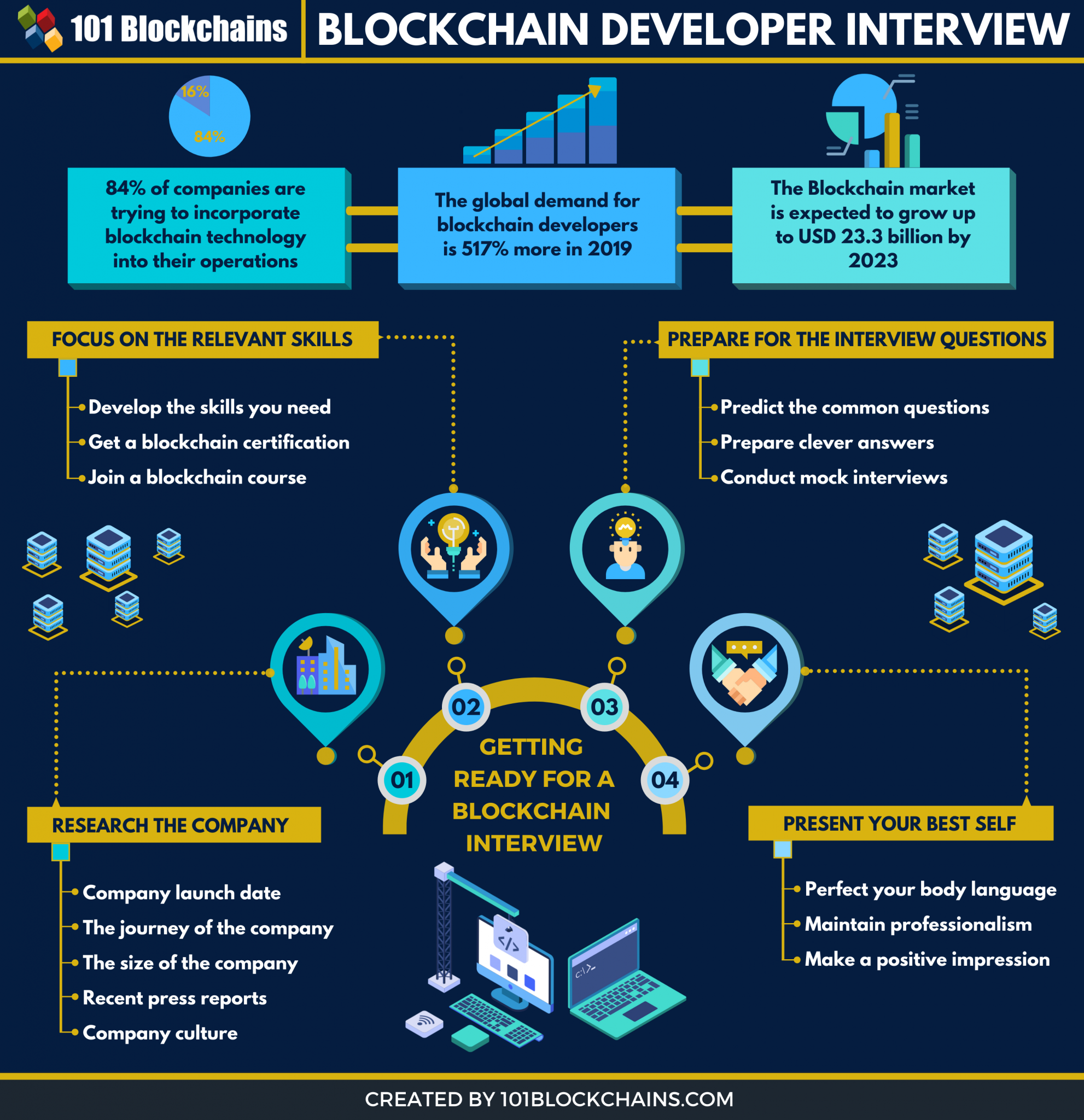 blockchain interview