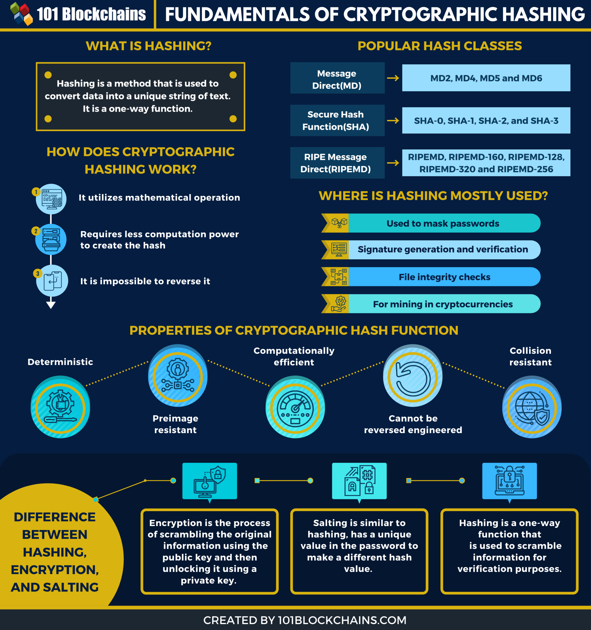 cryptographic hashing in blockchain