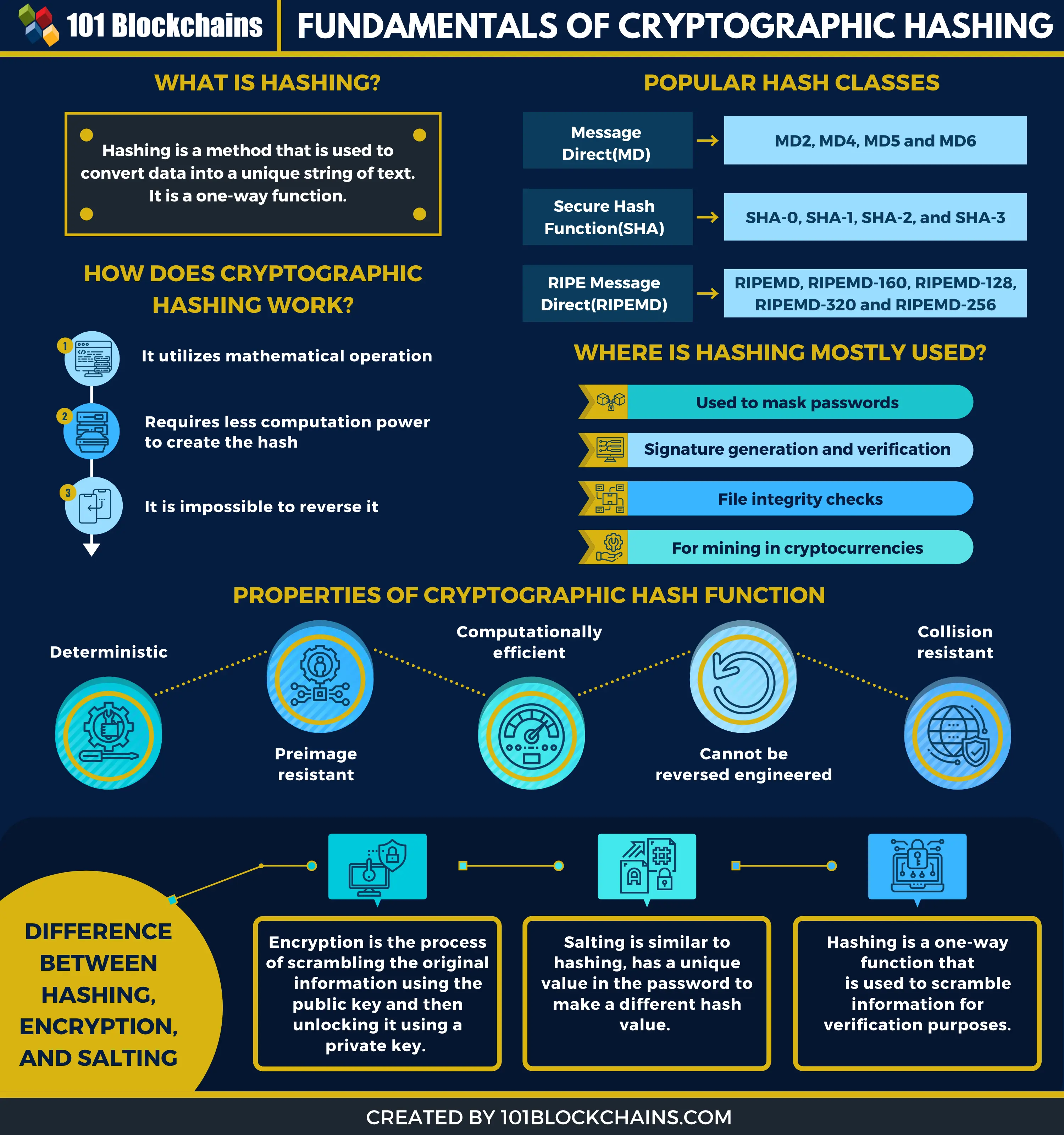 crypto graphic hashin