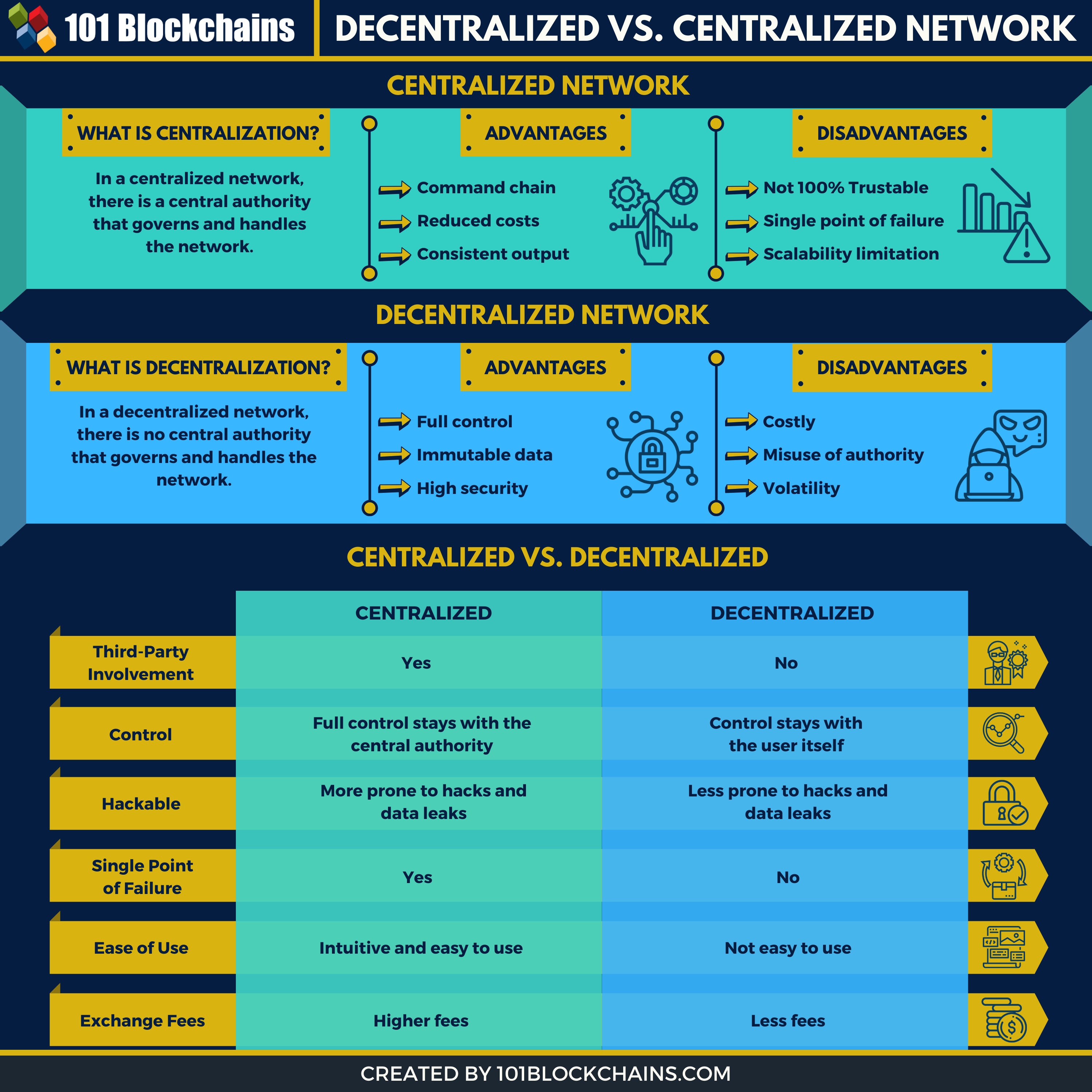 centralized vs decentralized blockchain