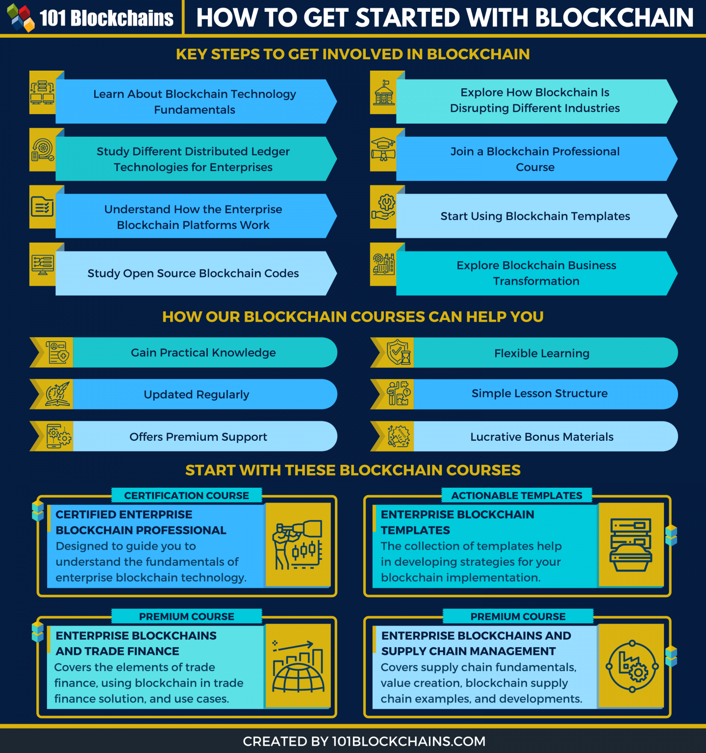 how long to download blockchain