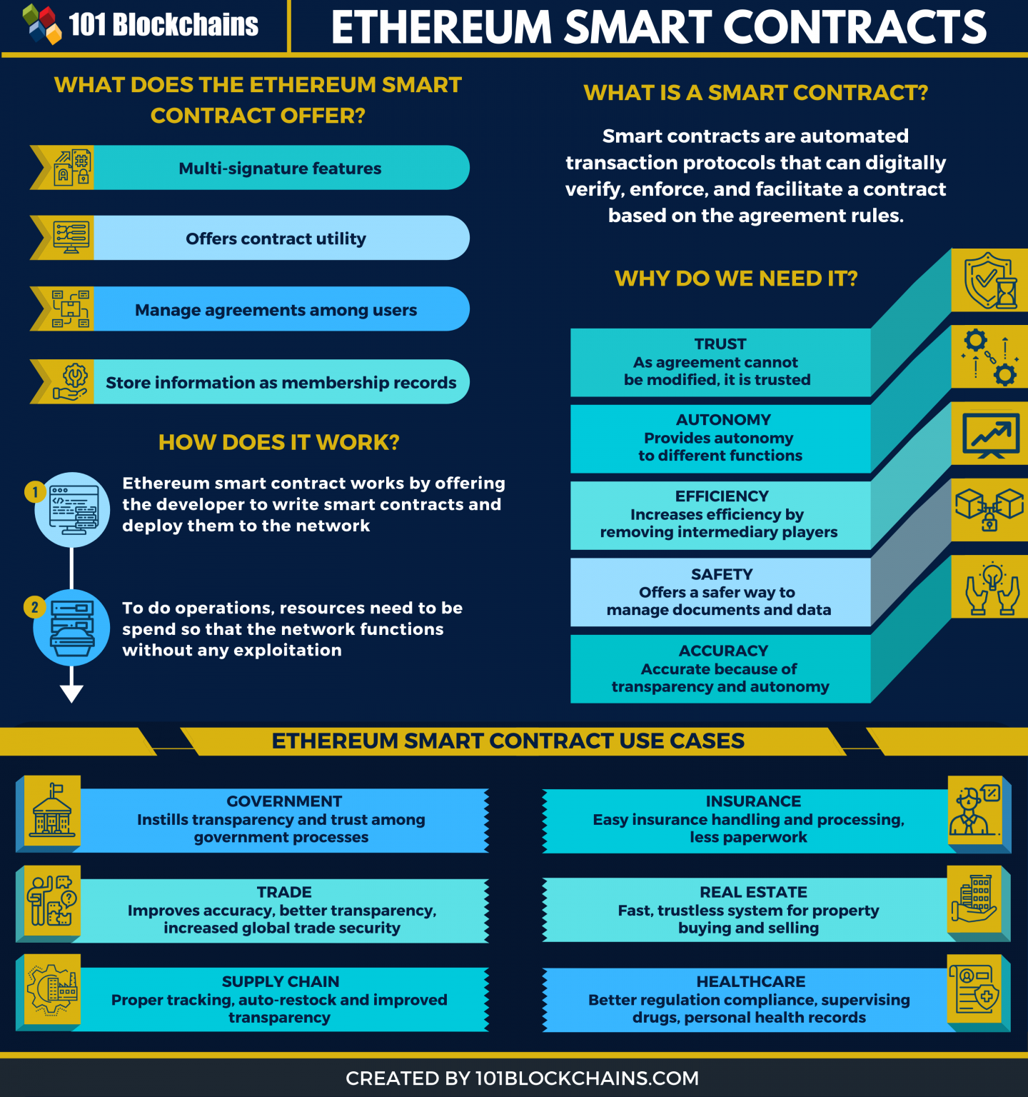 how are ethereum smart contracts triggered