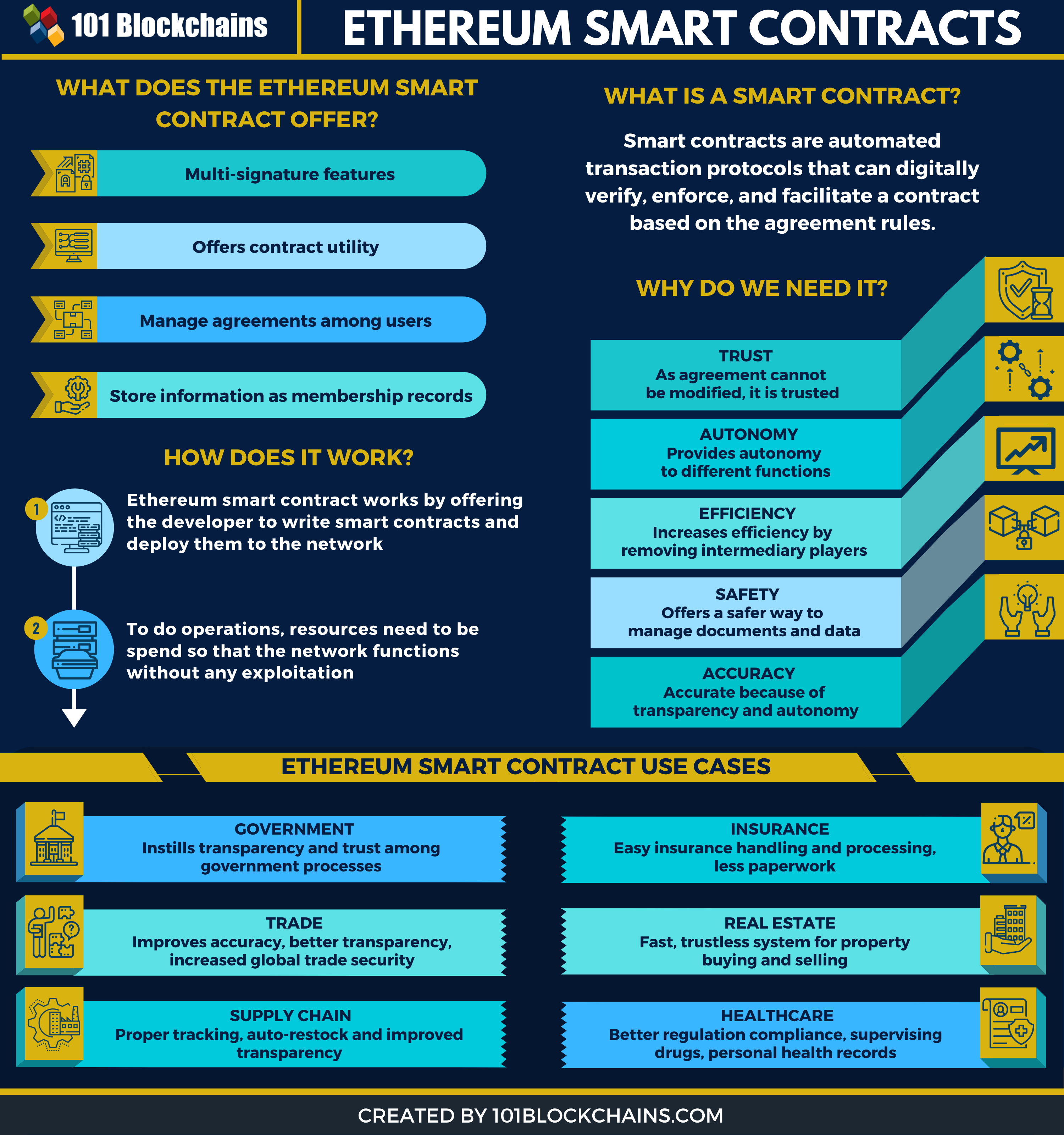 how ethereum smart contracts work