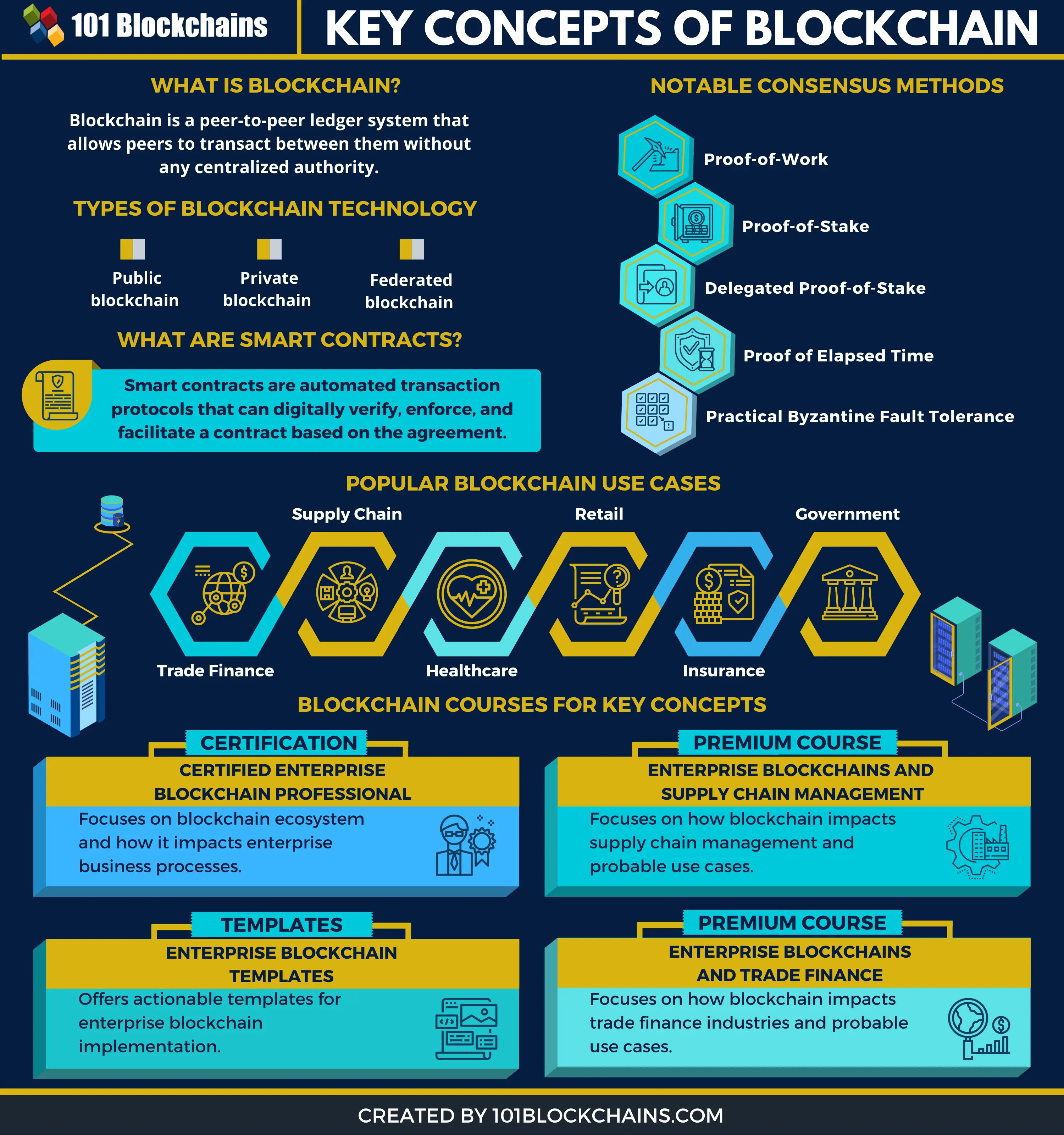 blockchain specification