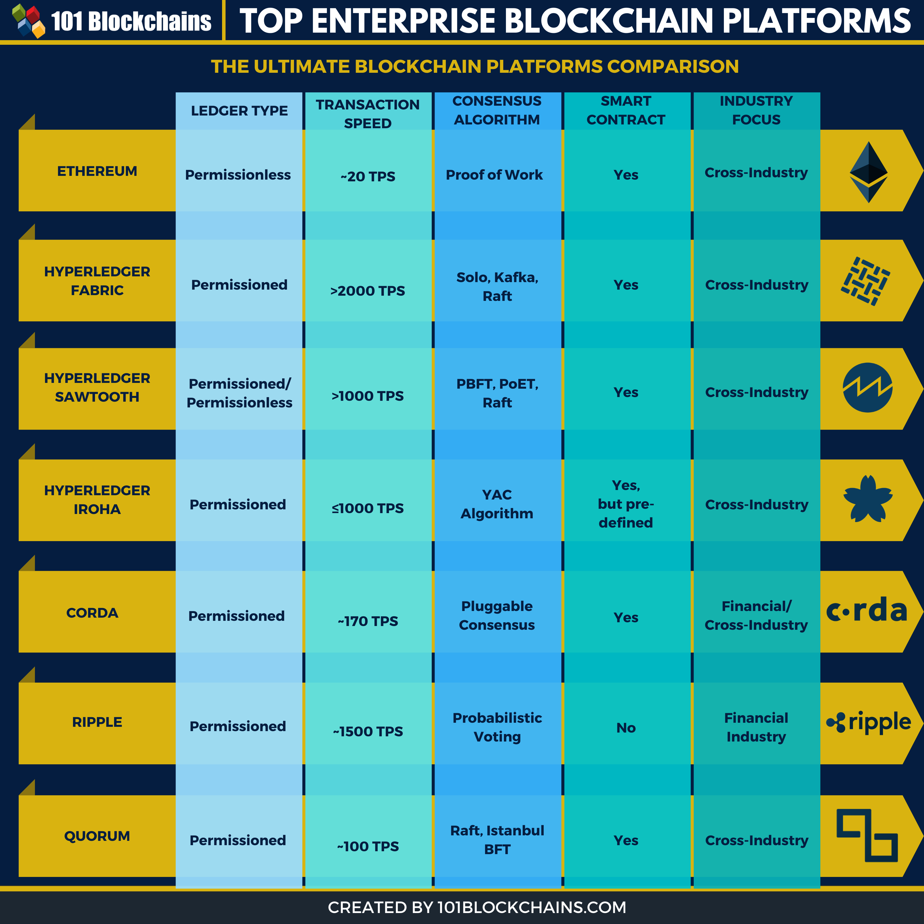 major platforms for blockchain