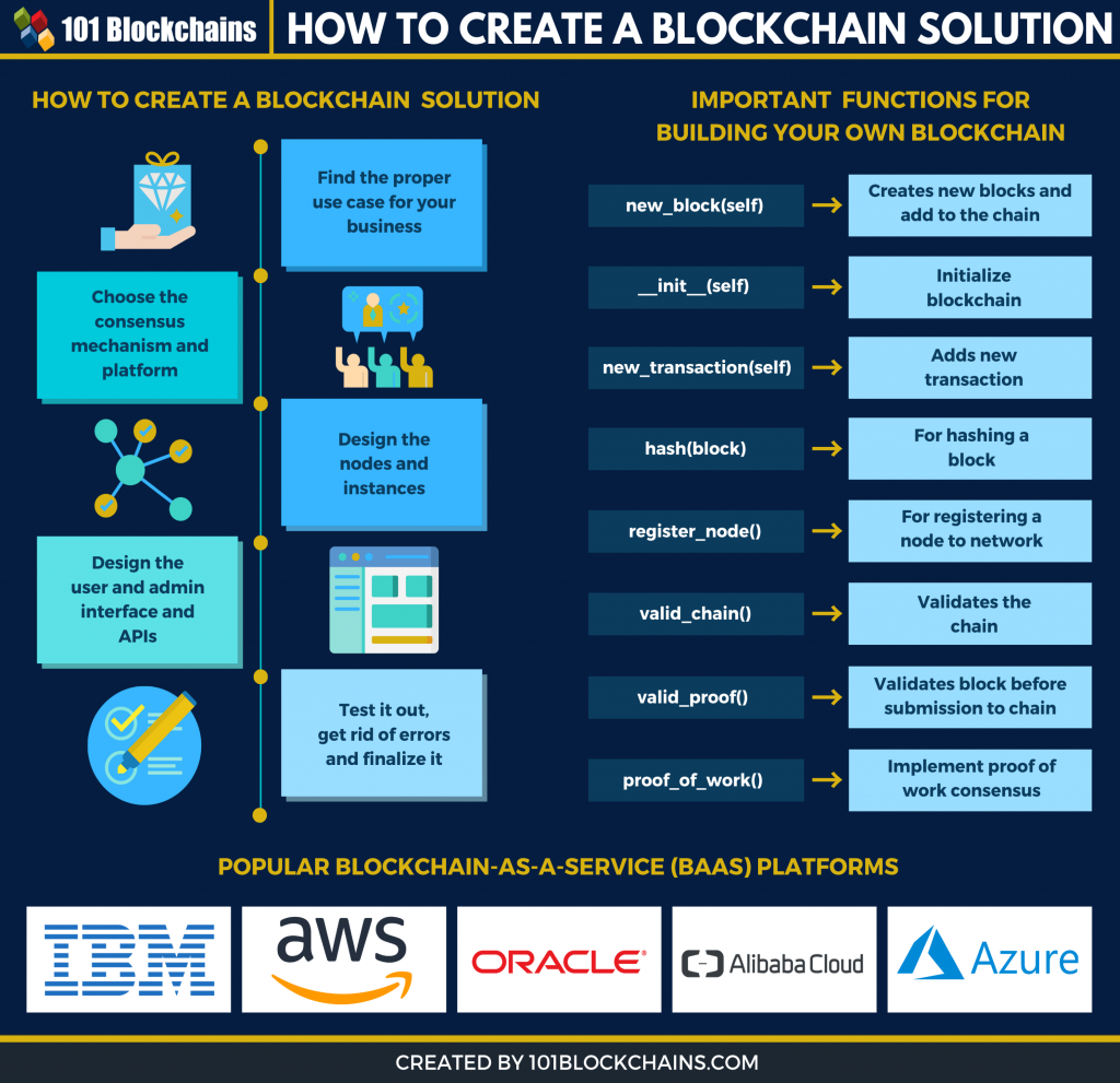 Learn How To Create A Blockchain 101 Blockchains 7631