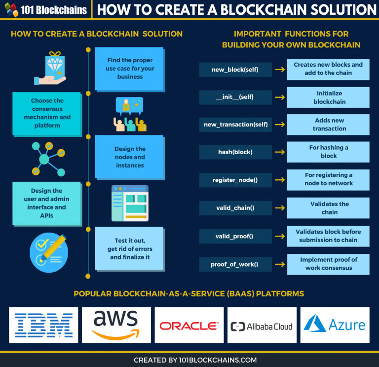 Learn How To Create A Blockchain - 101 Blockchains