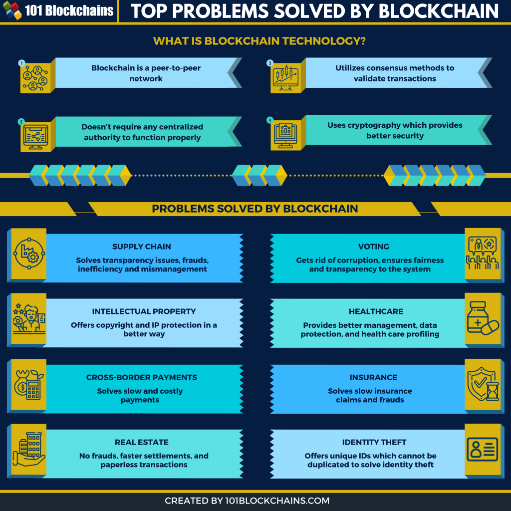 Top Problems That Blockchain Solve - 101 Blockchains