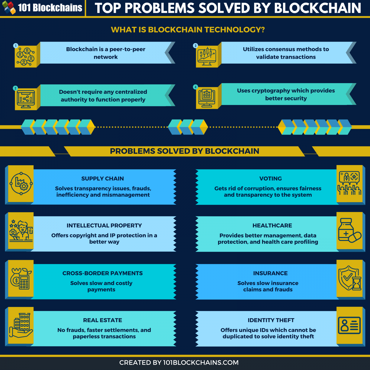 logistics issues that blockchain cannot solve