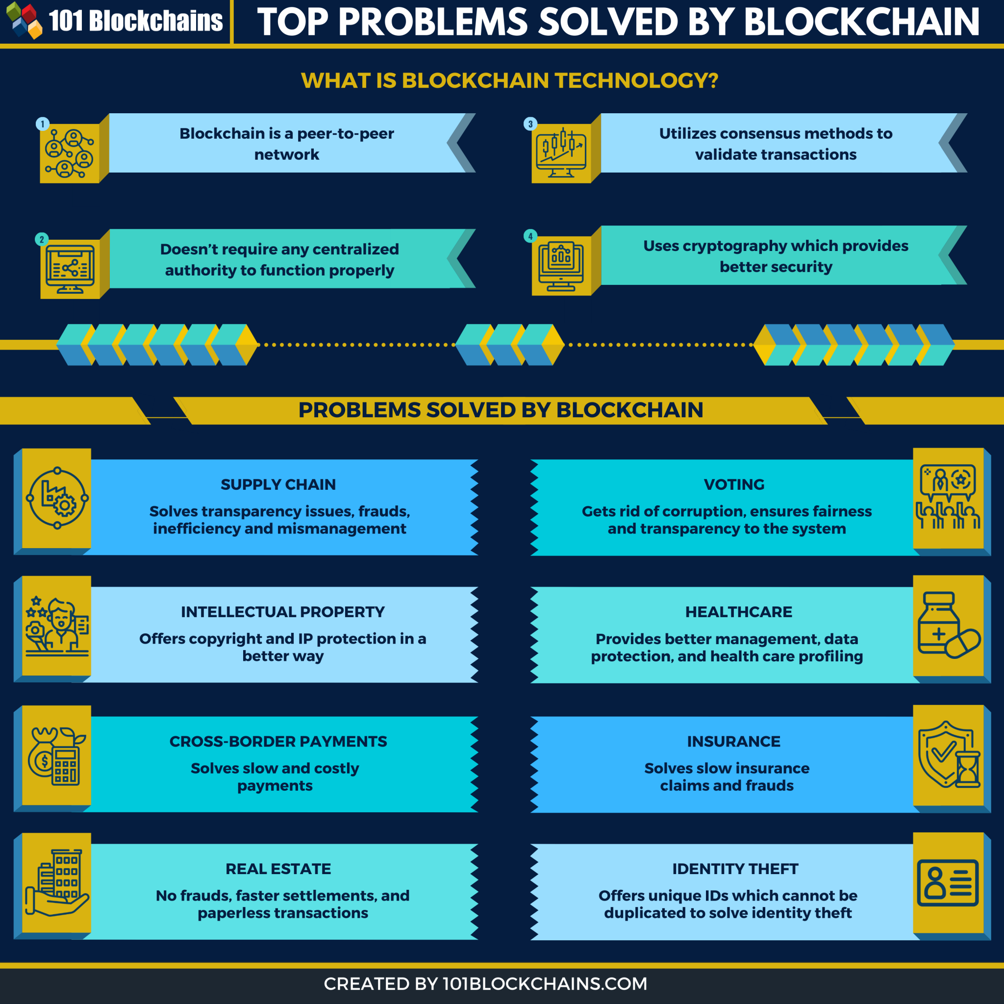 what problems can blockchain solve