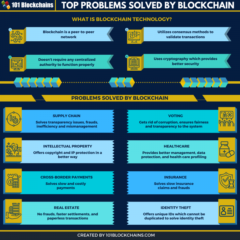 blockchain problems today