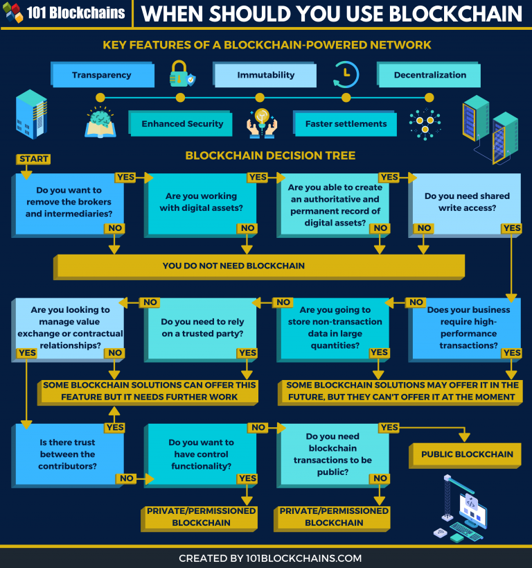 how long to download blockchain