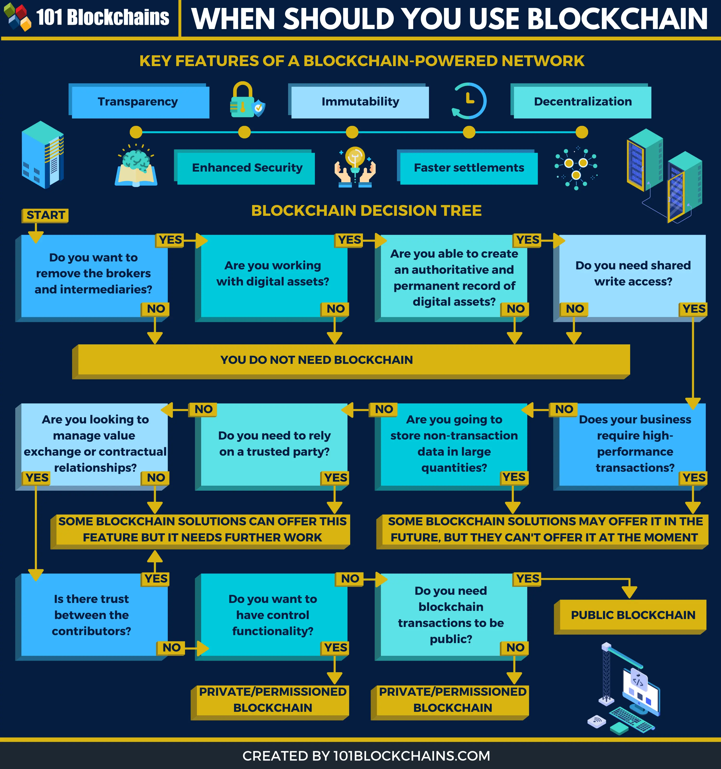 should you use blockchain