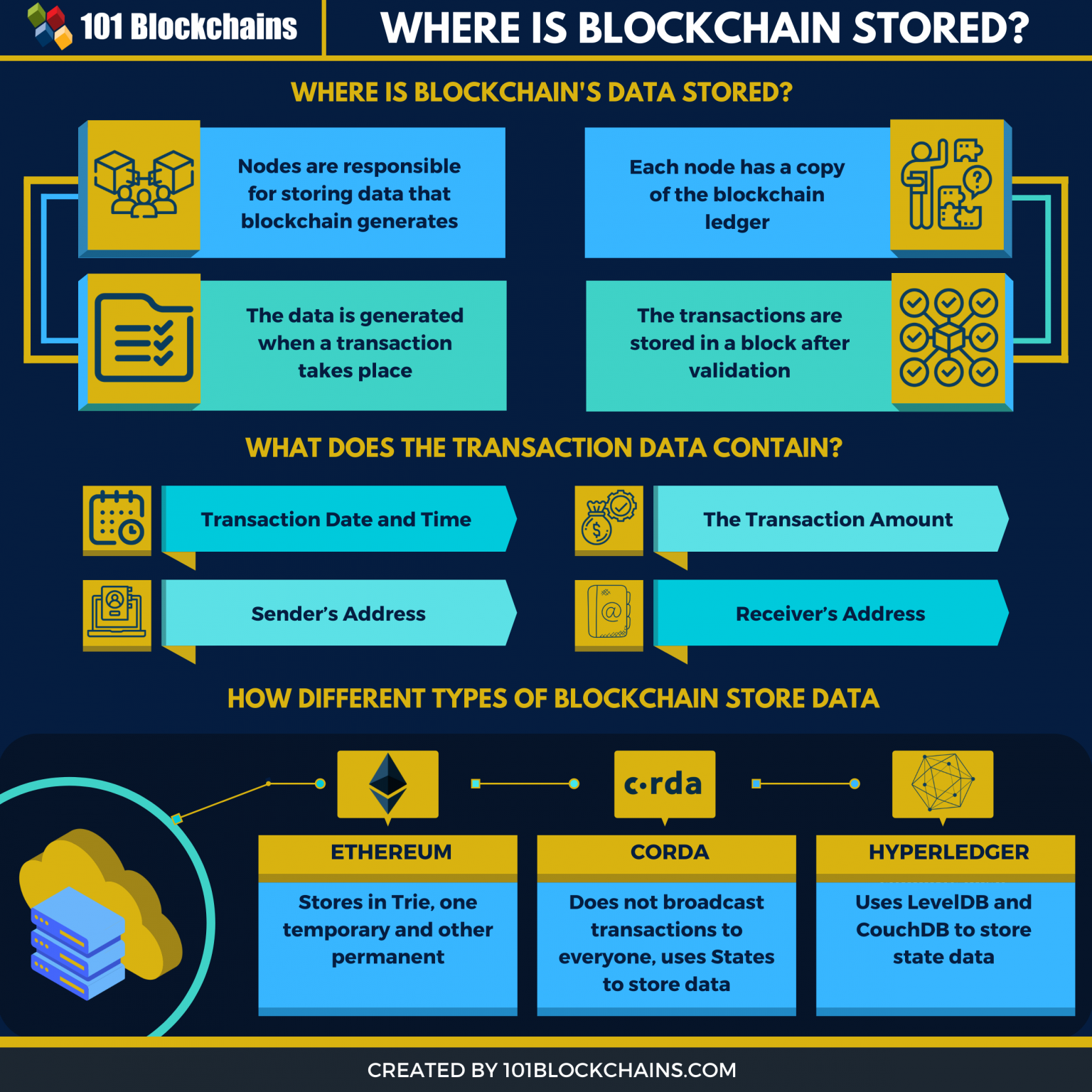 how data is stored in blockchain