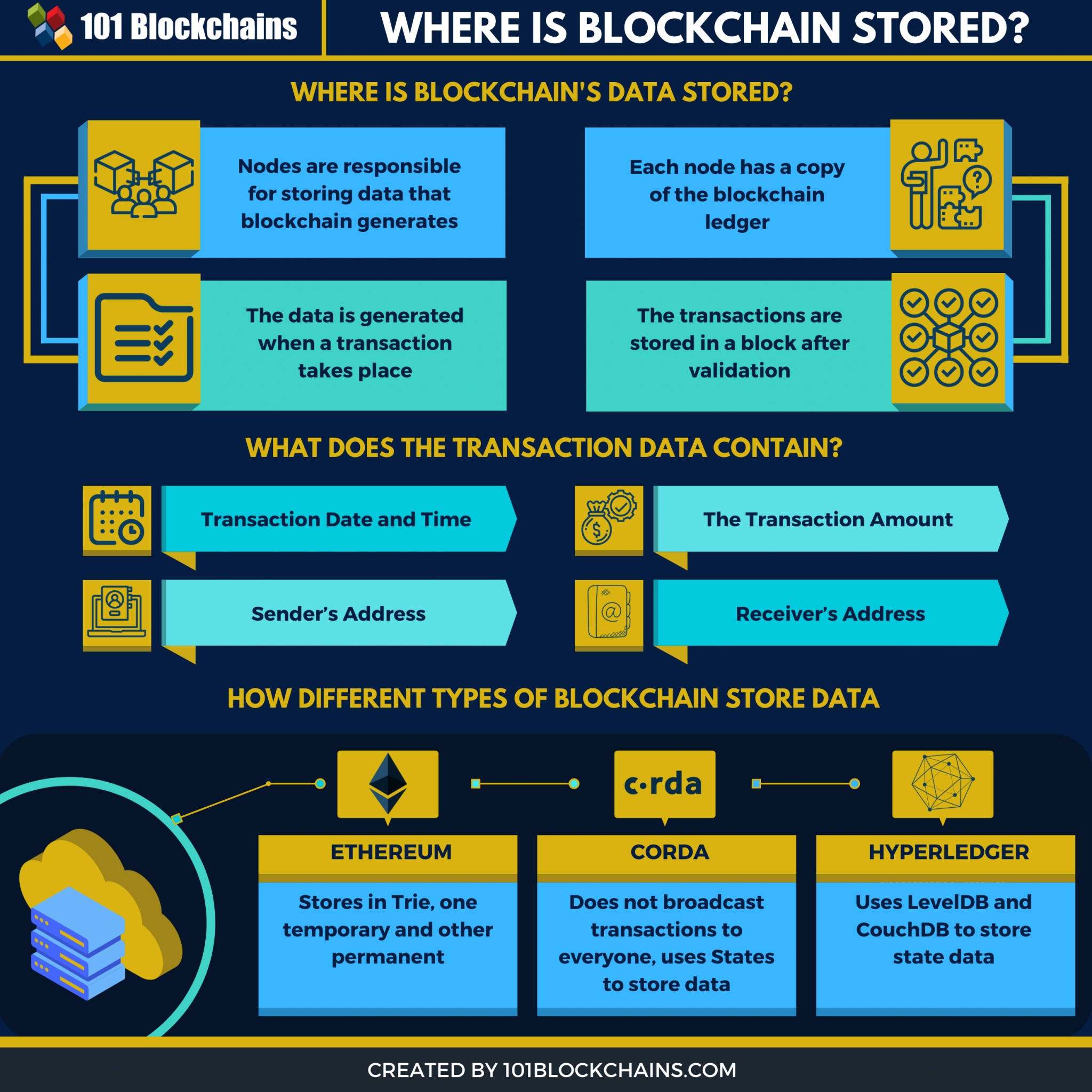 where is the ethereum blockchain stored parity