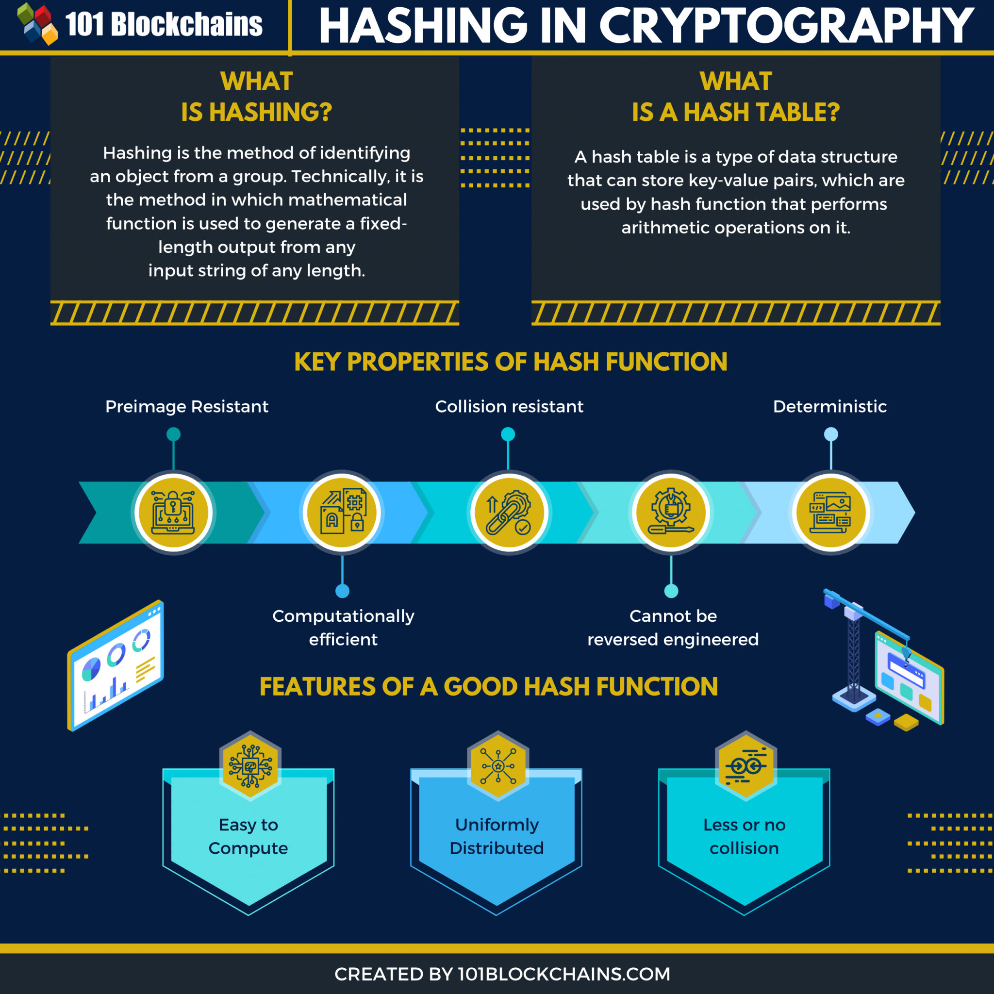 Hashing In Cryptography - 101 Blockchains