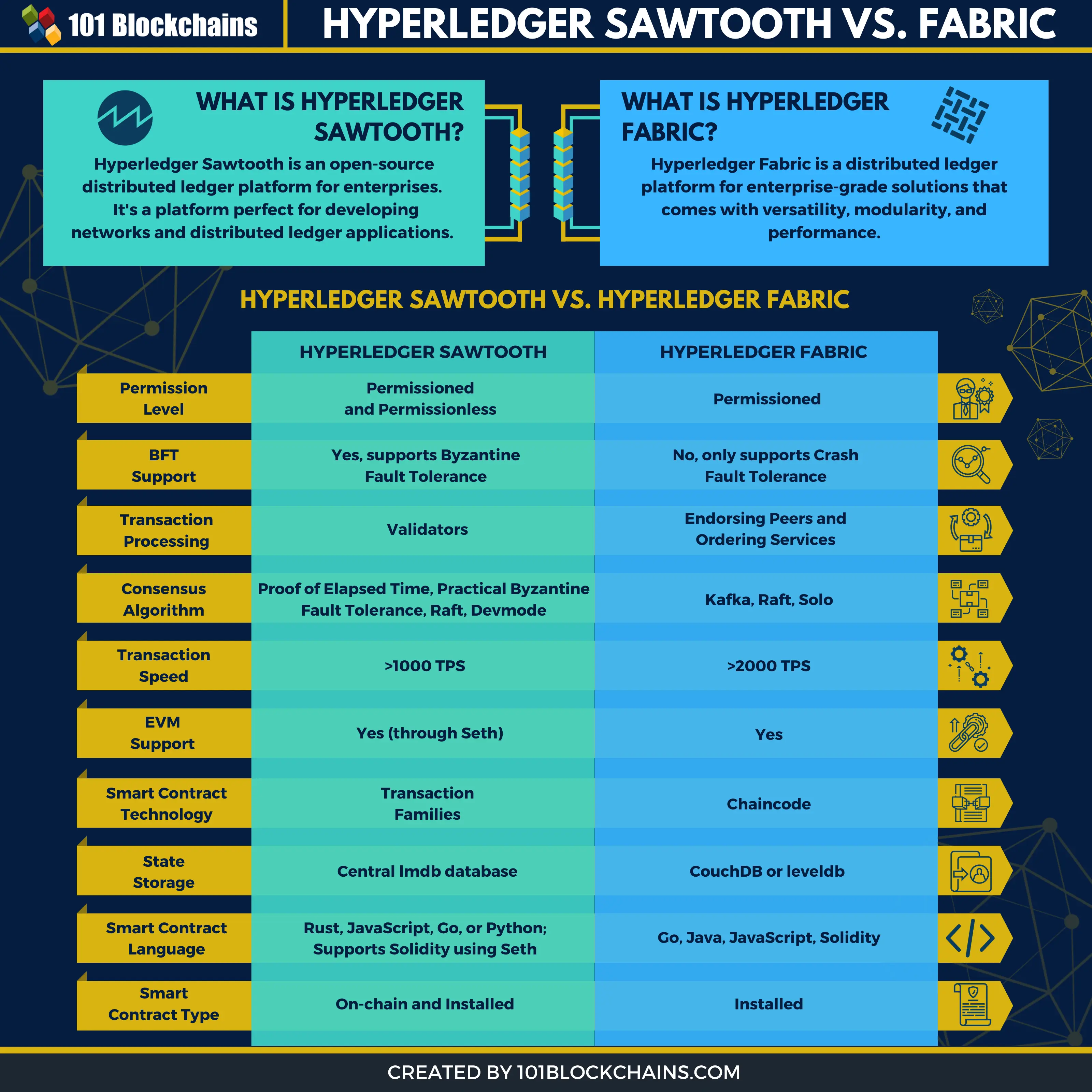 Hyperledger Sawtooth vs. Fabric