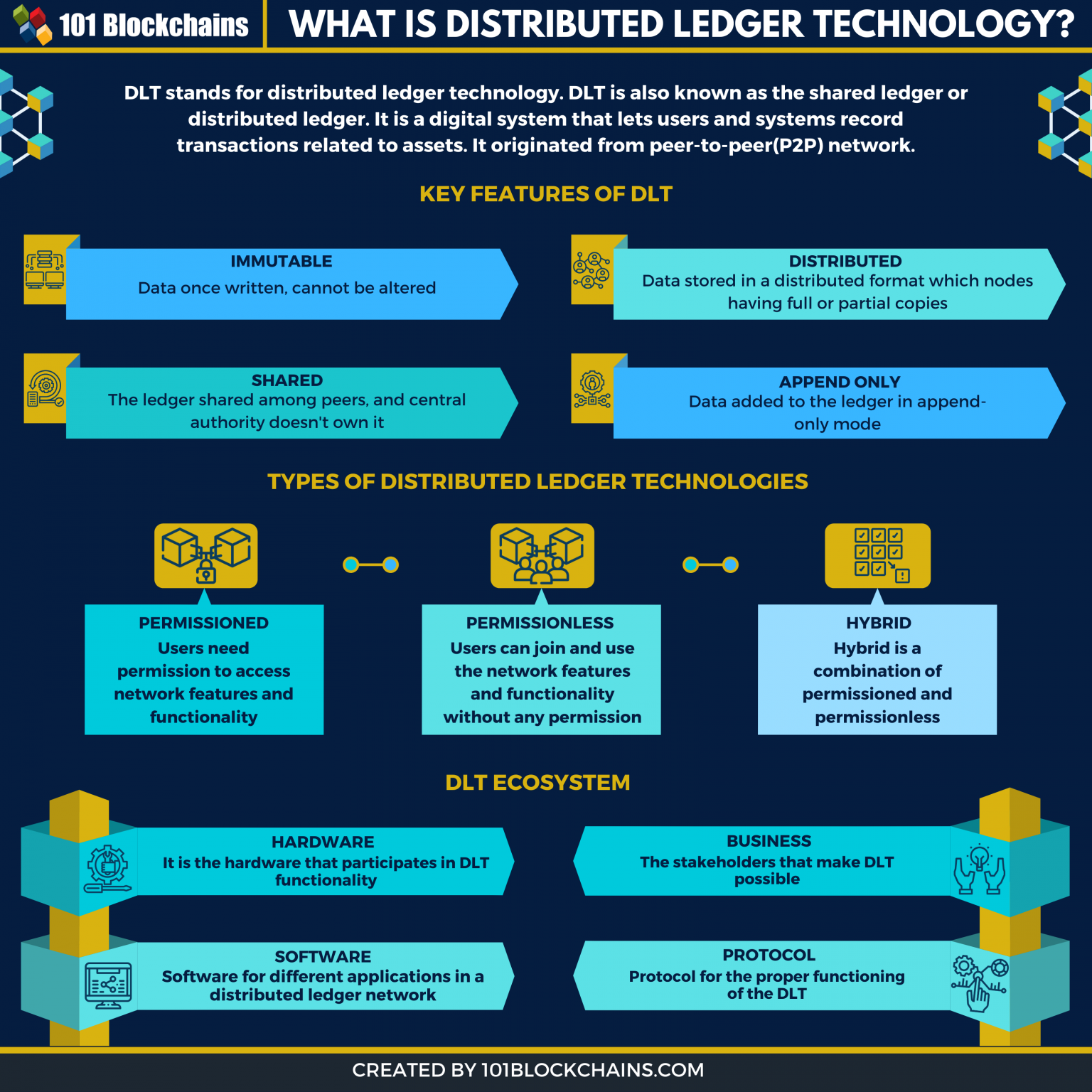 What is DLT (Distributed Ledger Technology) ? 101 Blockchains