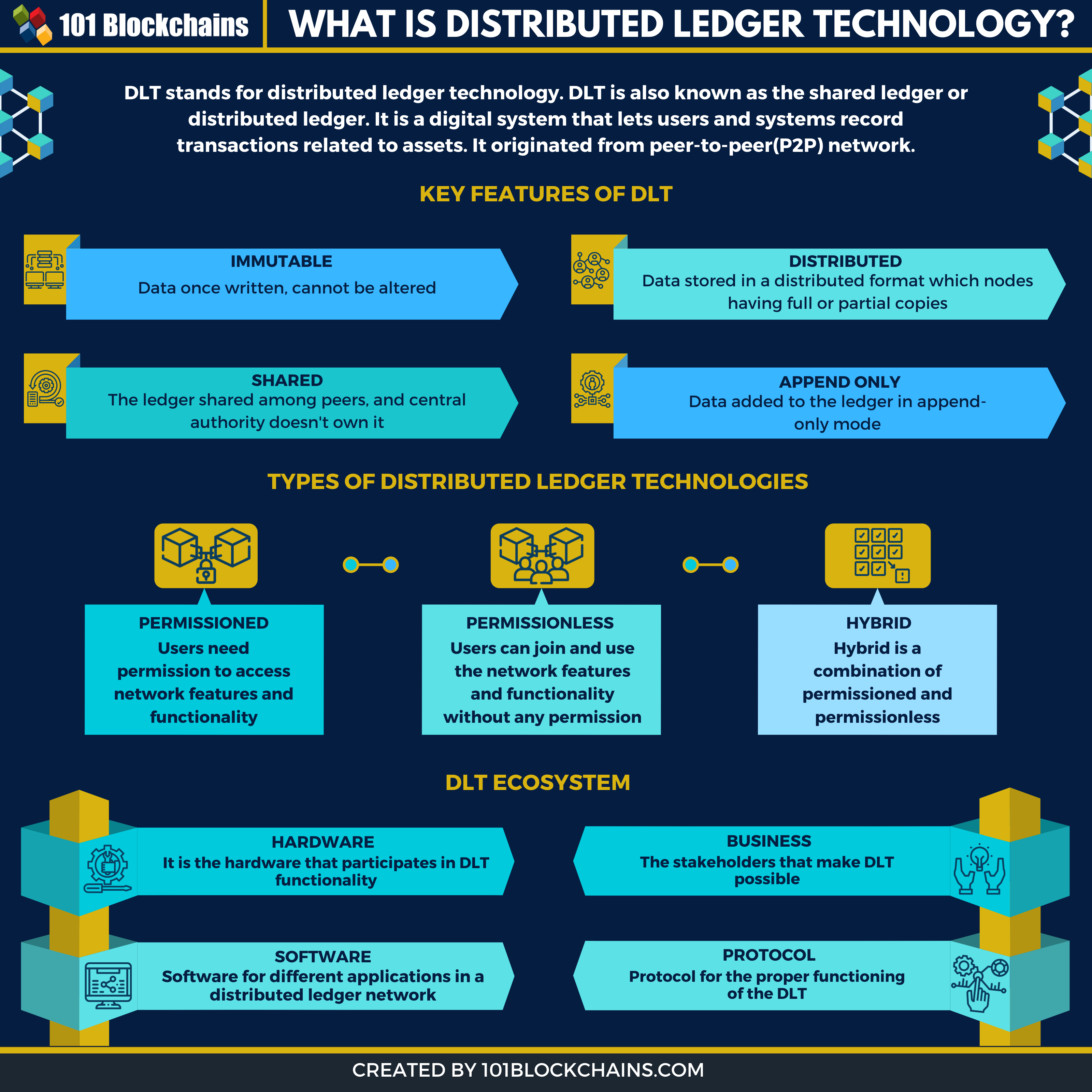 Blockchain, Public Ledger, And Peer To Peer Sharing : Understanding Peer To Peer Network 101 Blockchains : Blockchain as decentralized, immutable, public ledger provides the customers with security that is impossible to tamper.