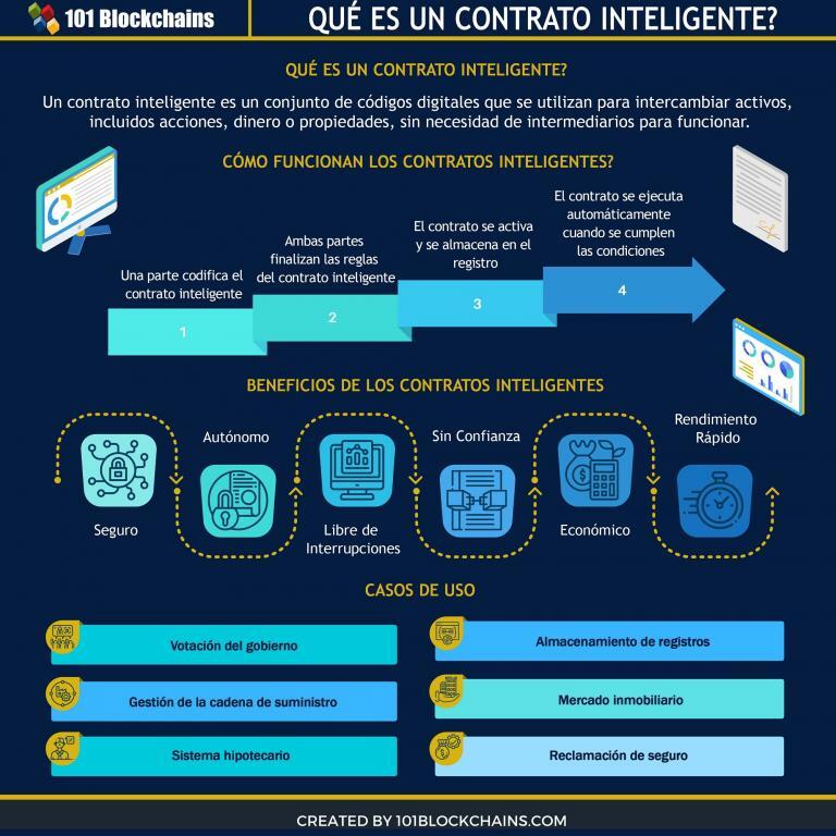 tesis de grado sobre contratos inteligentes blockchain