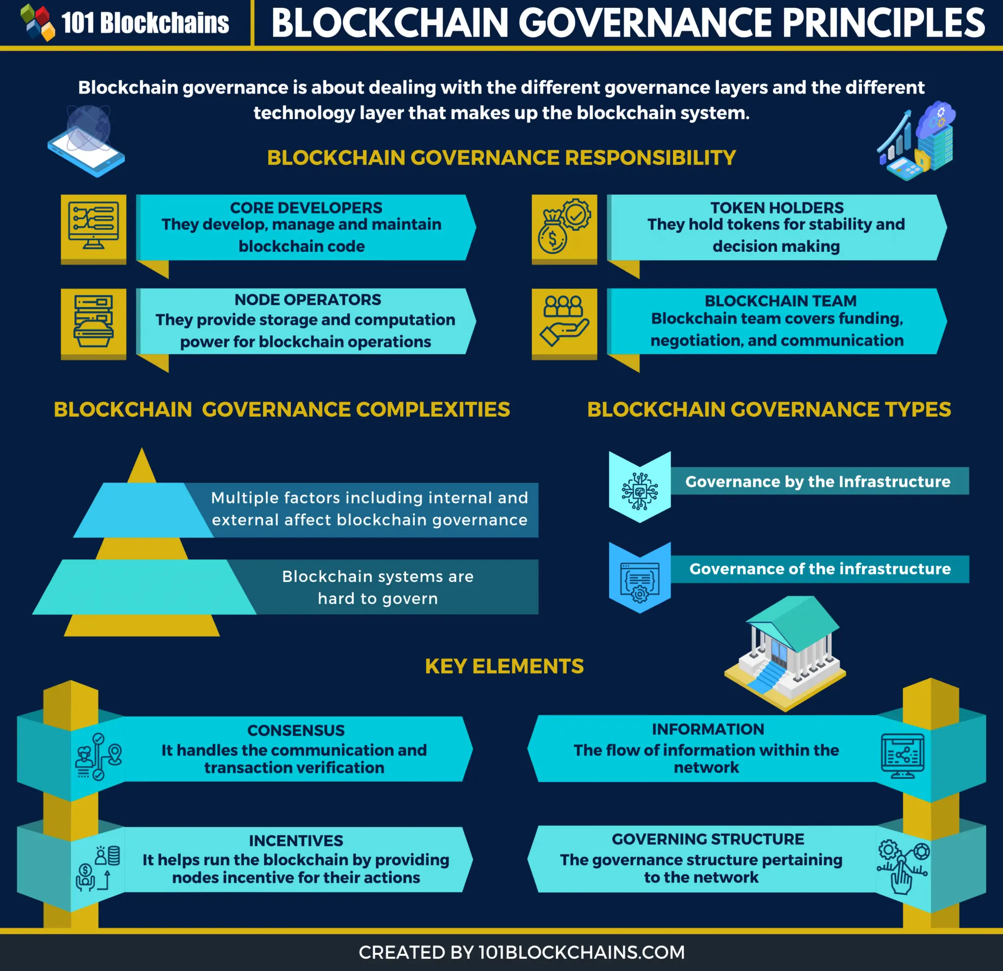 blockchain governance fuditiaries