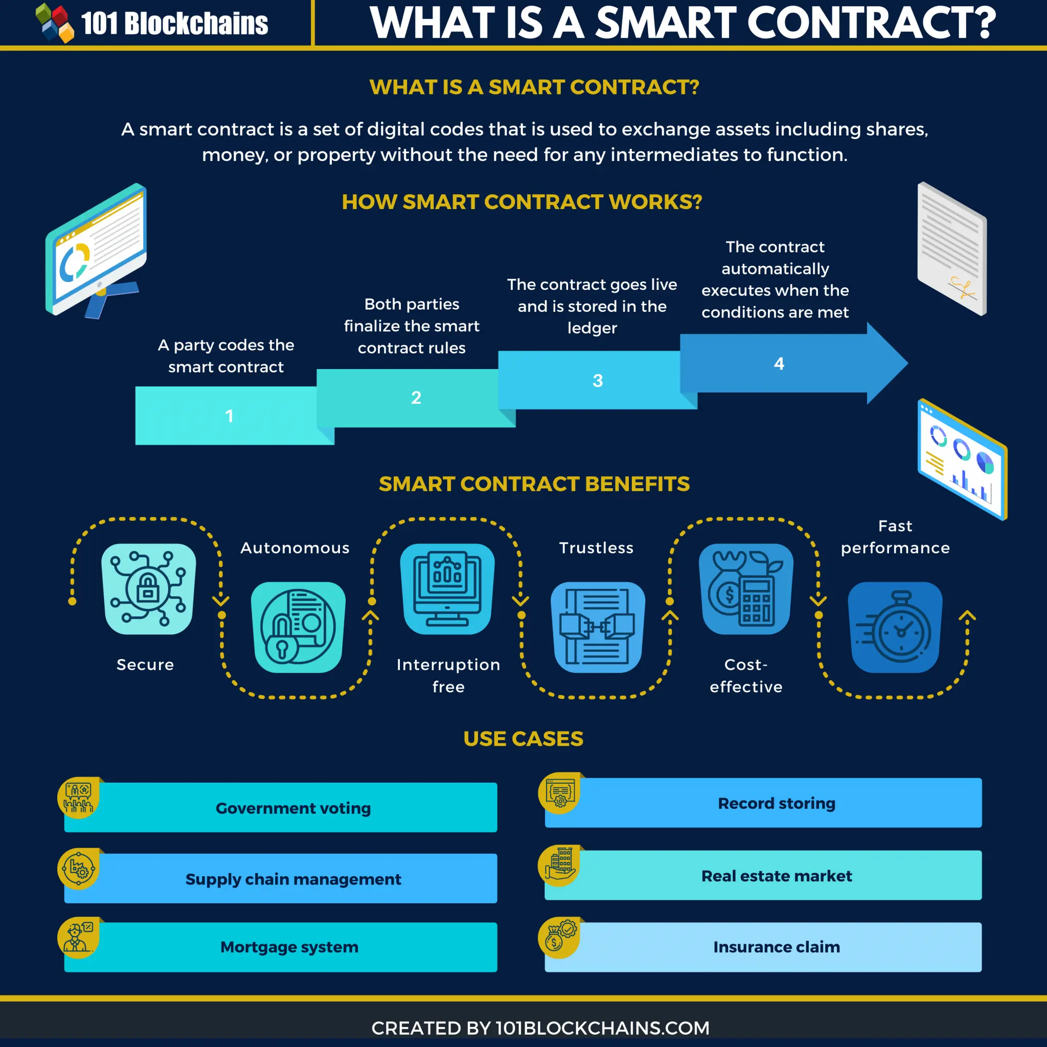 smart contract blockchain