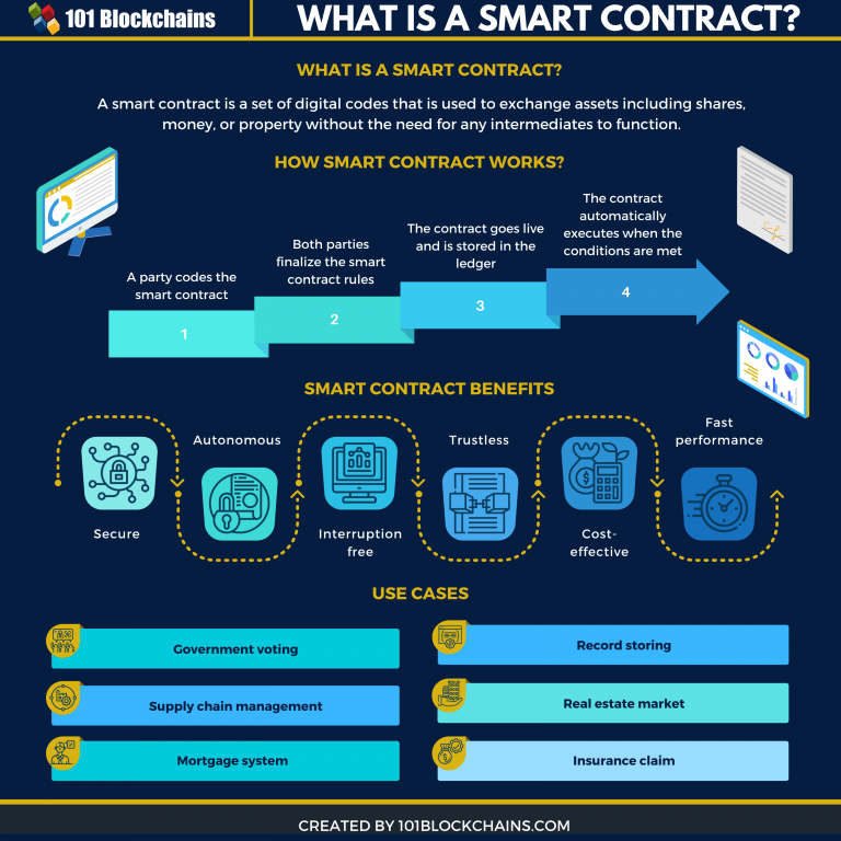 What Is A Smart Contract? A Complete Guide - 101 Blockchains