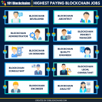 Top 10 Highest Paying Blockchain Jobs In 2020 And Beyond - 101 Blockchains