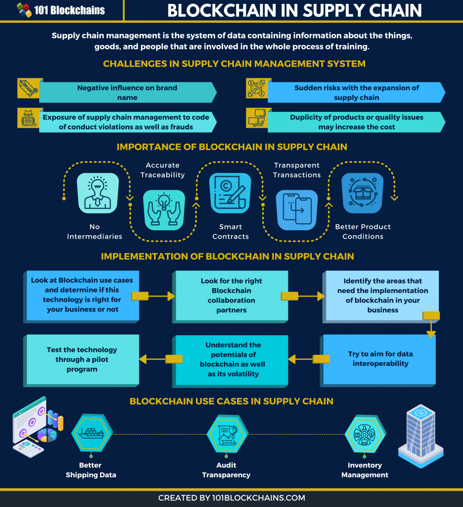 master thesis blockchain supply chain