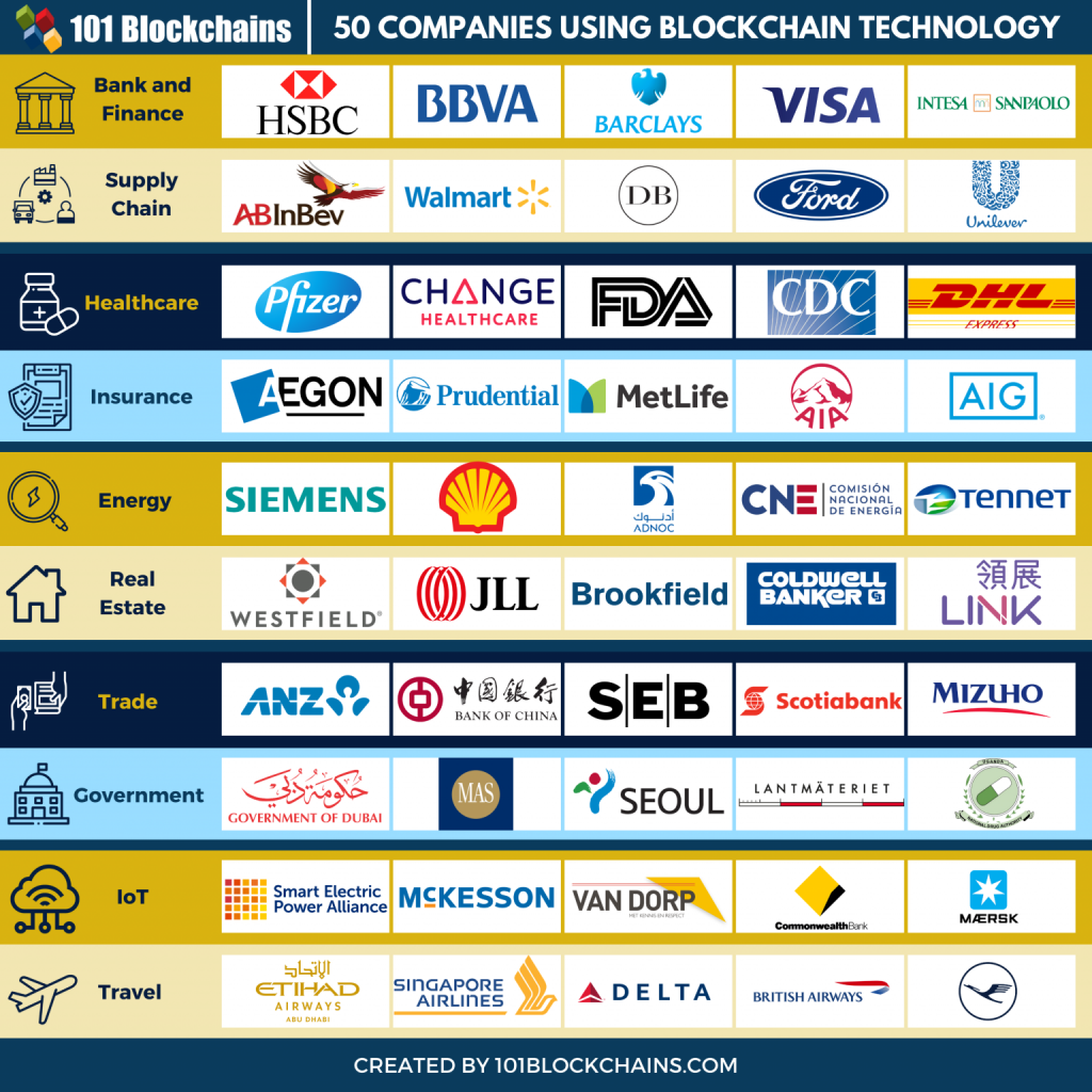 companies using blockchain technology
