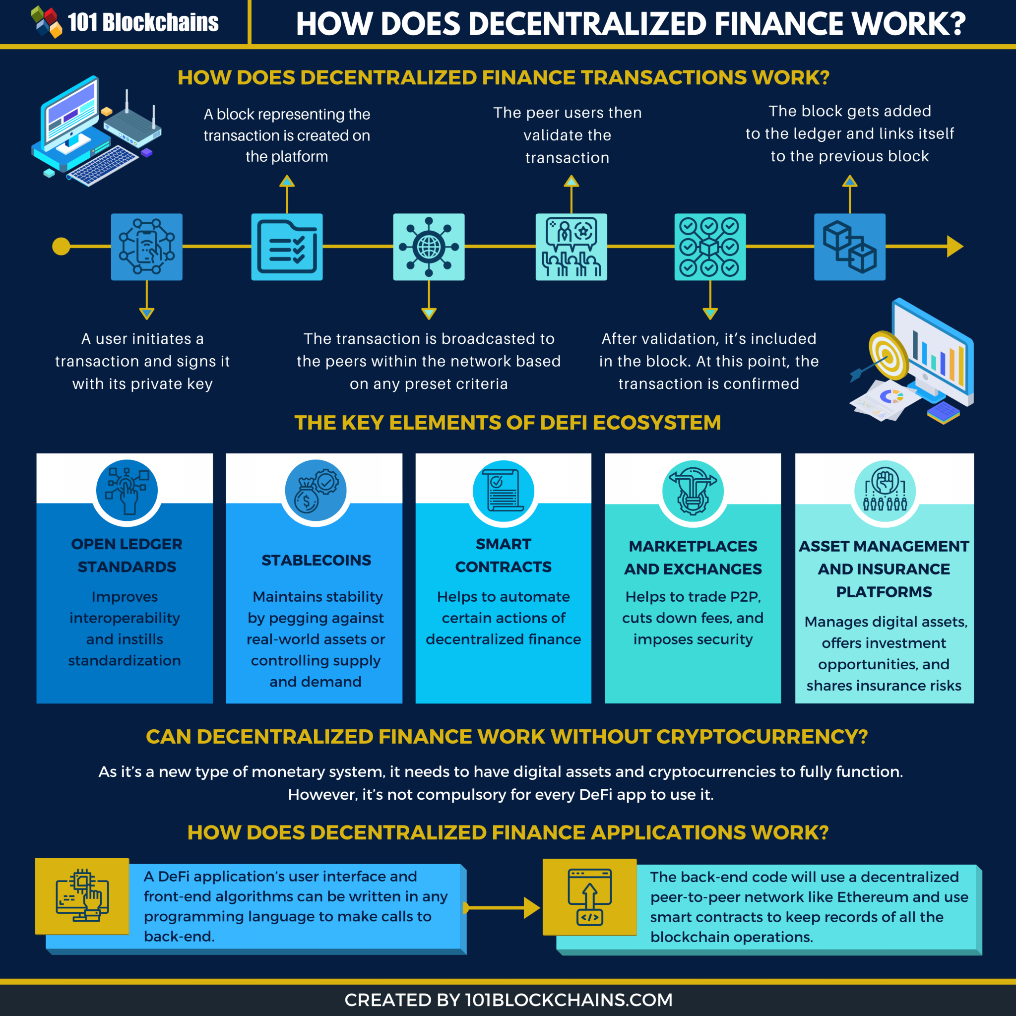 How Does Decentralized Finance Work 101 Blockchains
