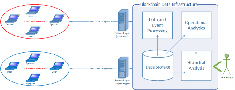 Blockchain and Data Analytics - Friends or Foes? - 101 Blockchains