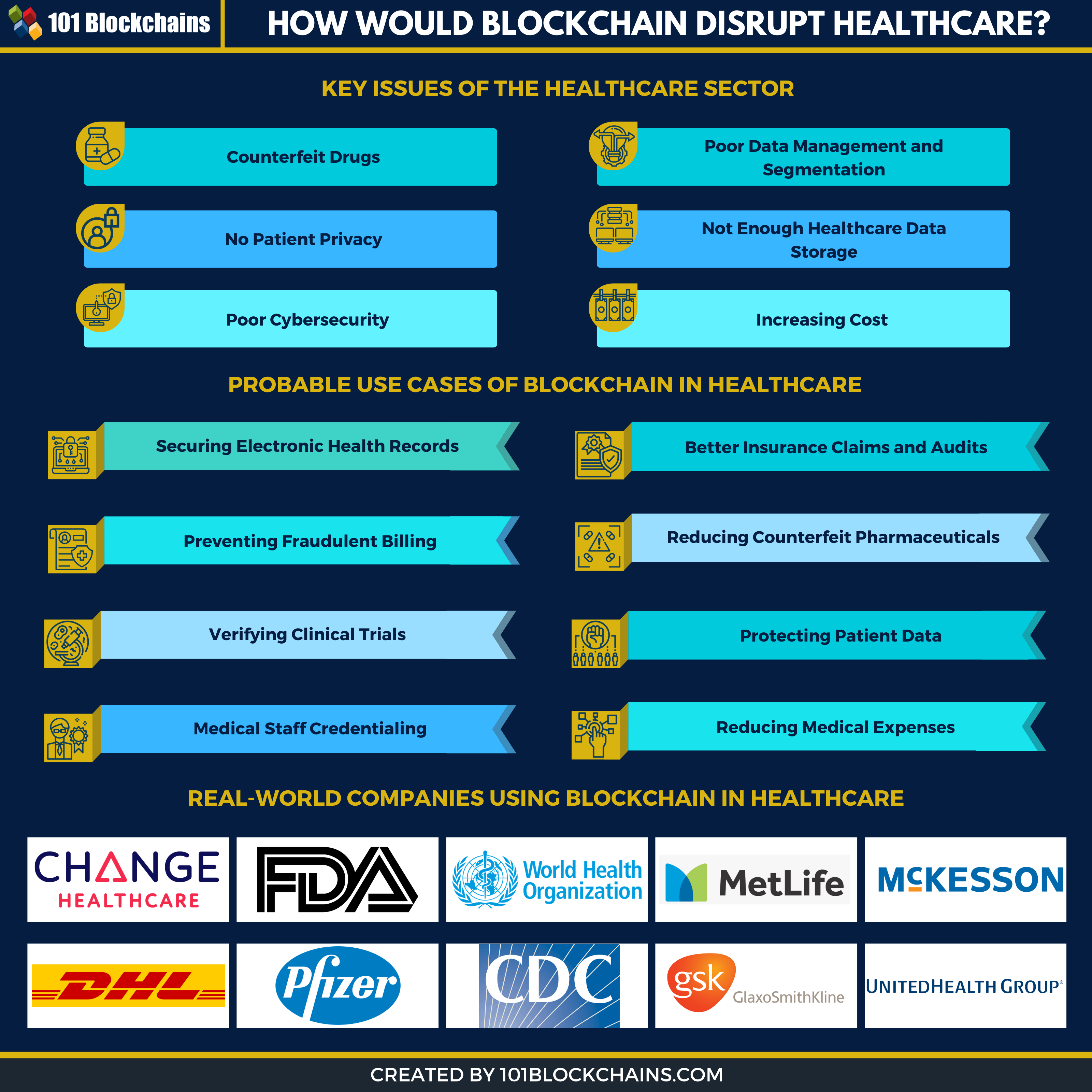 blockchain and healthcare infographic