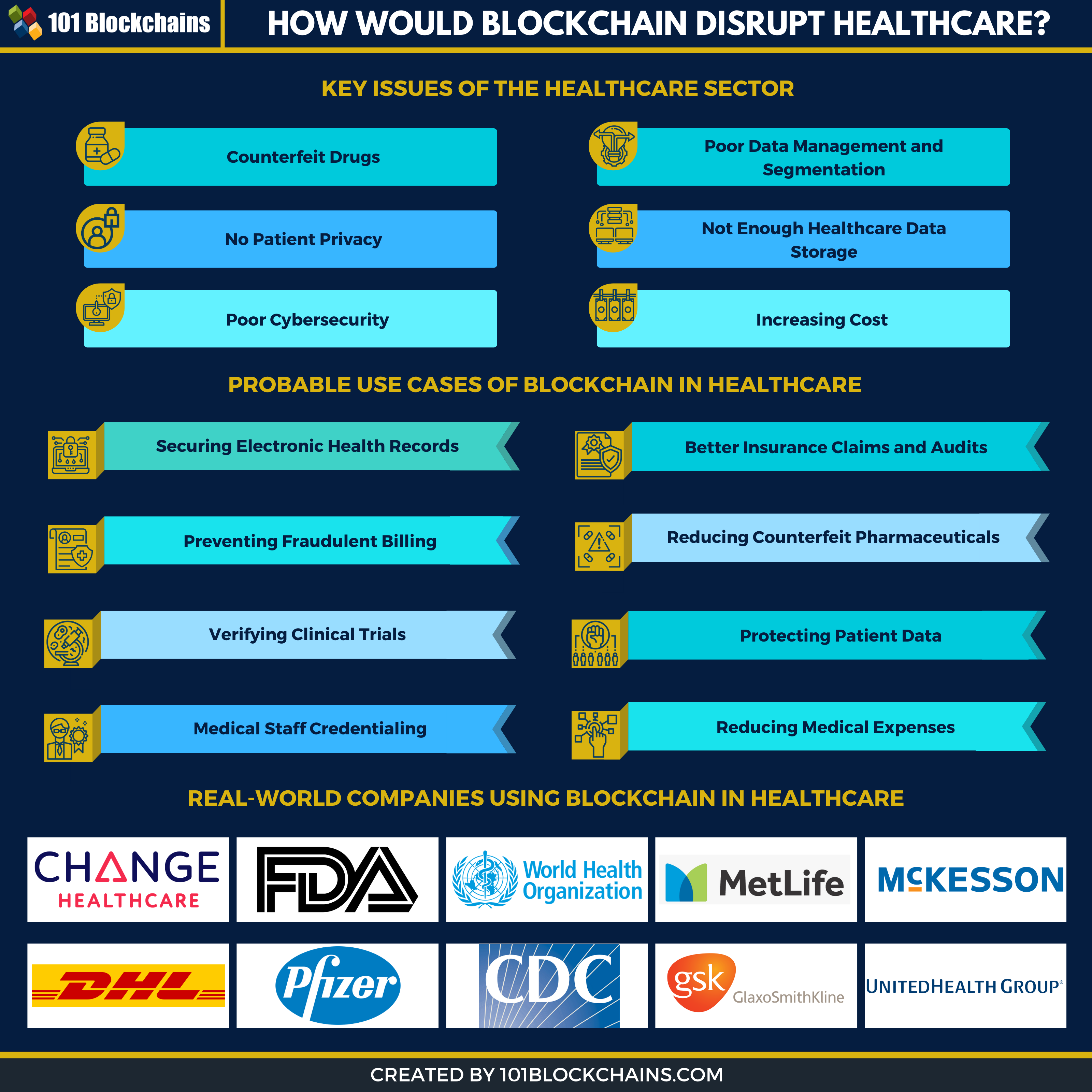 blockchain impact on healthcare