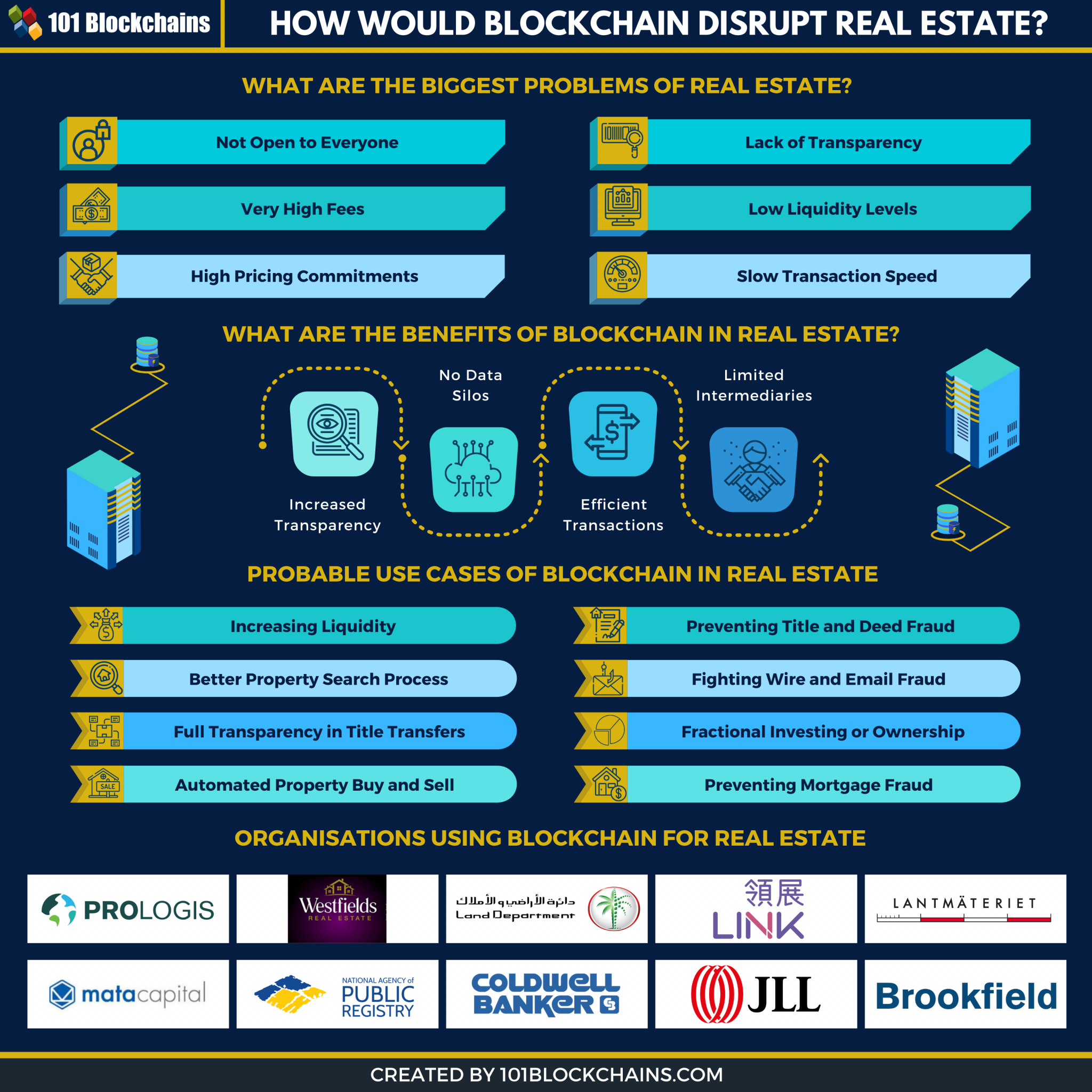 international blockchain real estate association