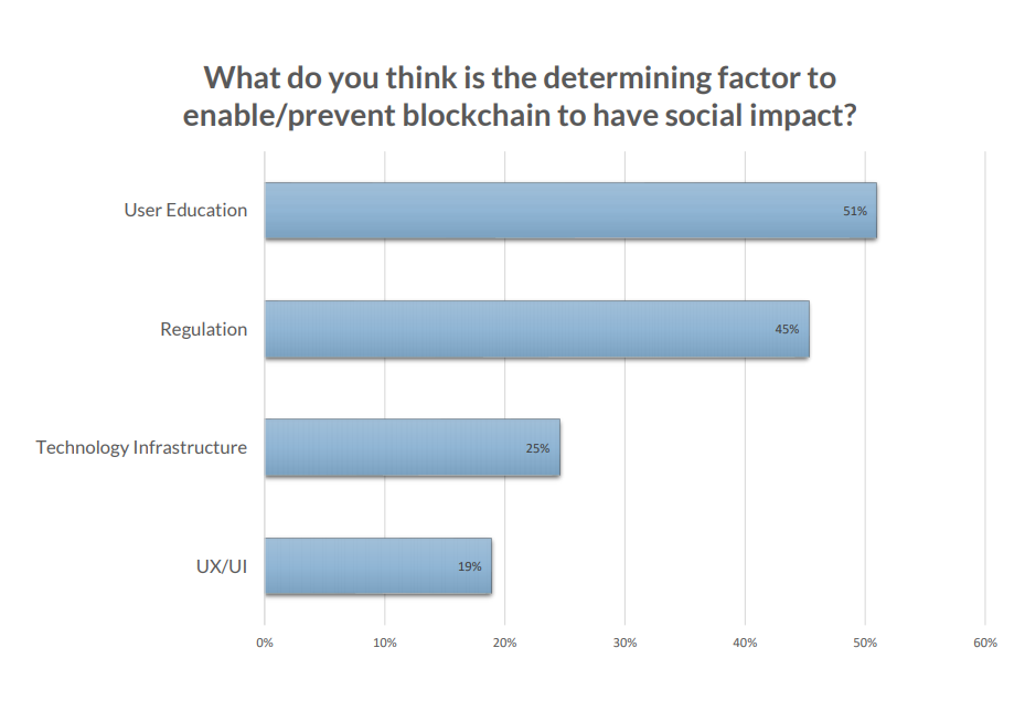 blockchain for social impact survey