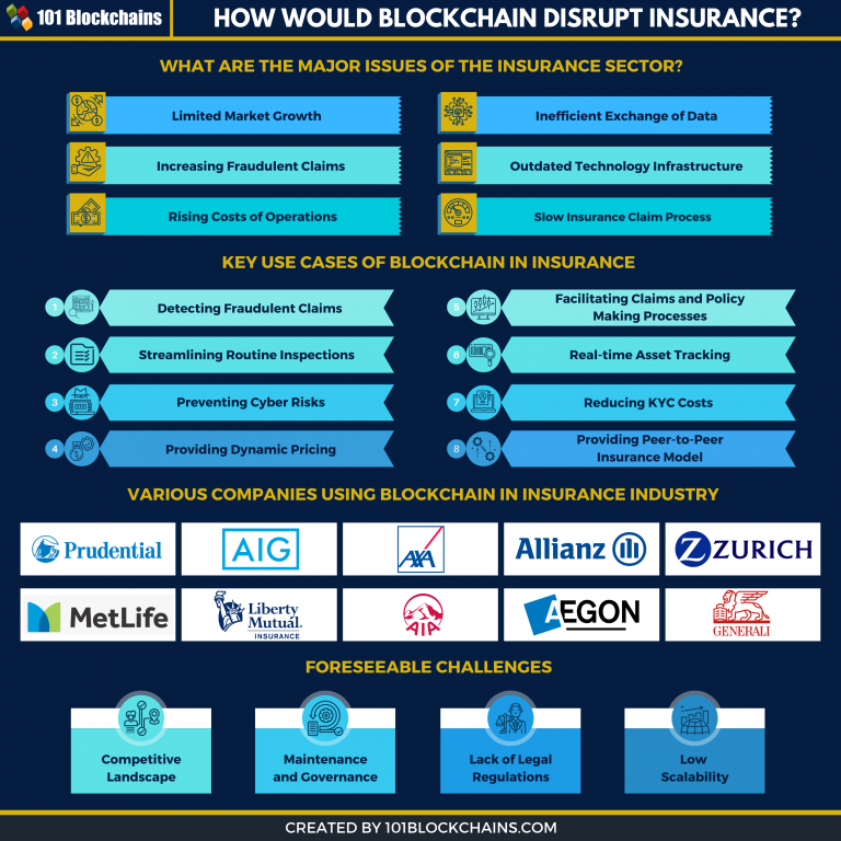 The Importance of Blockchain in Insurance Industry - 101 Blockchains