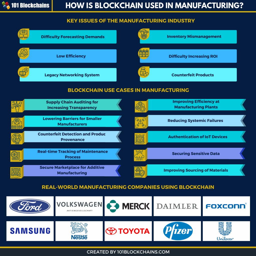 manufacturing companies using blockchain