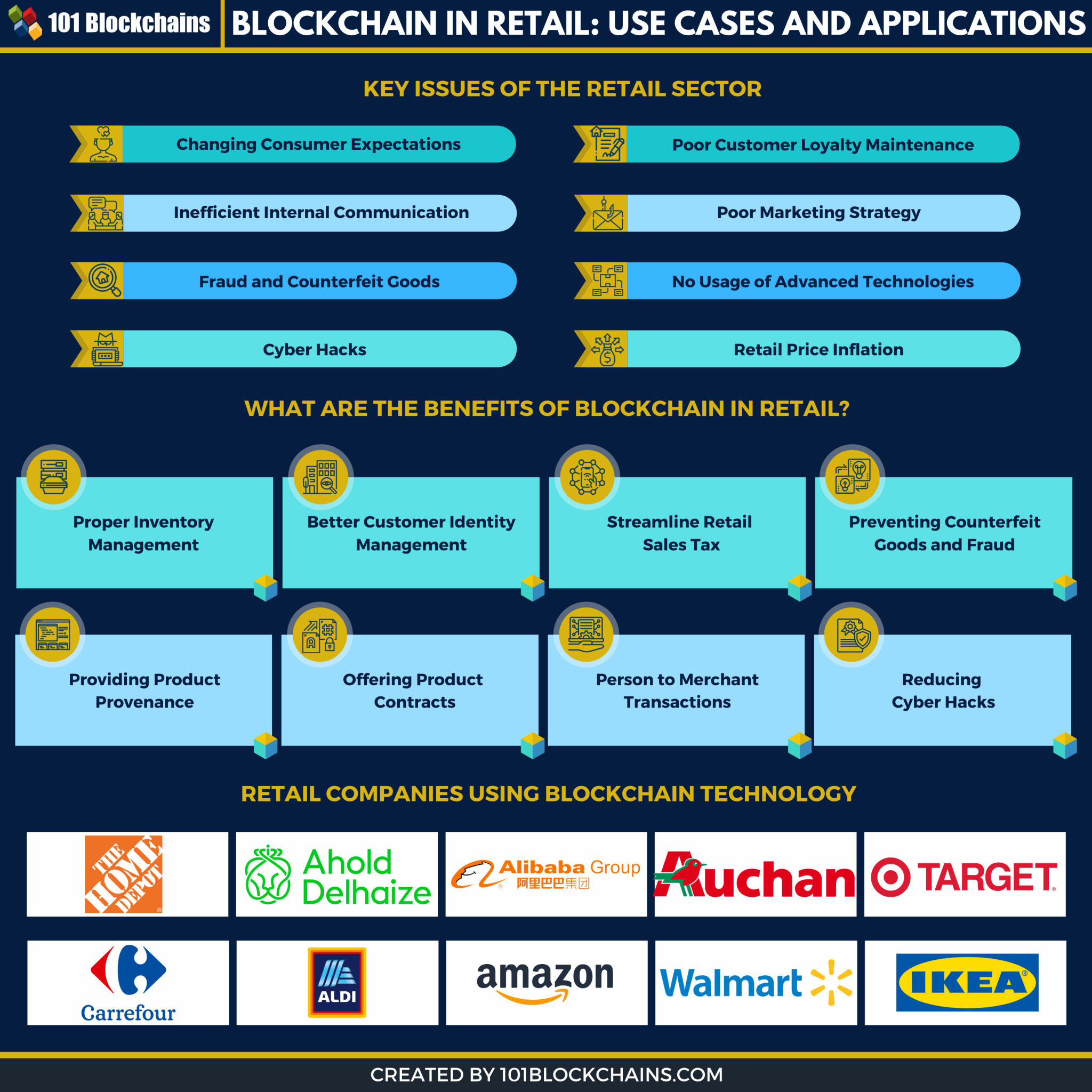 retailers using blockchain