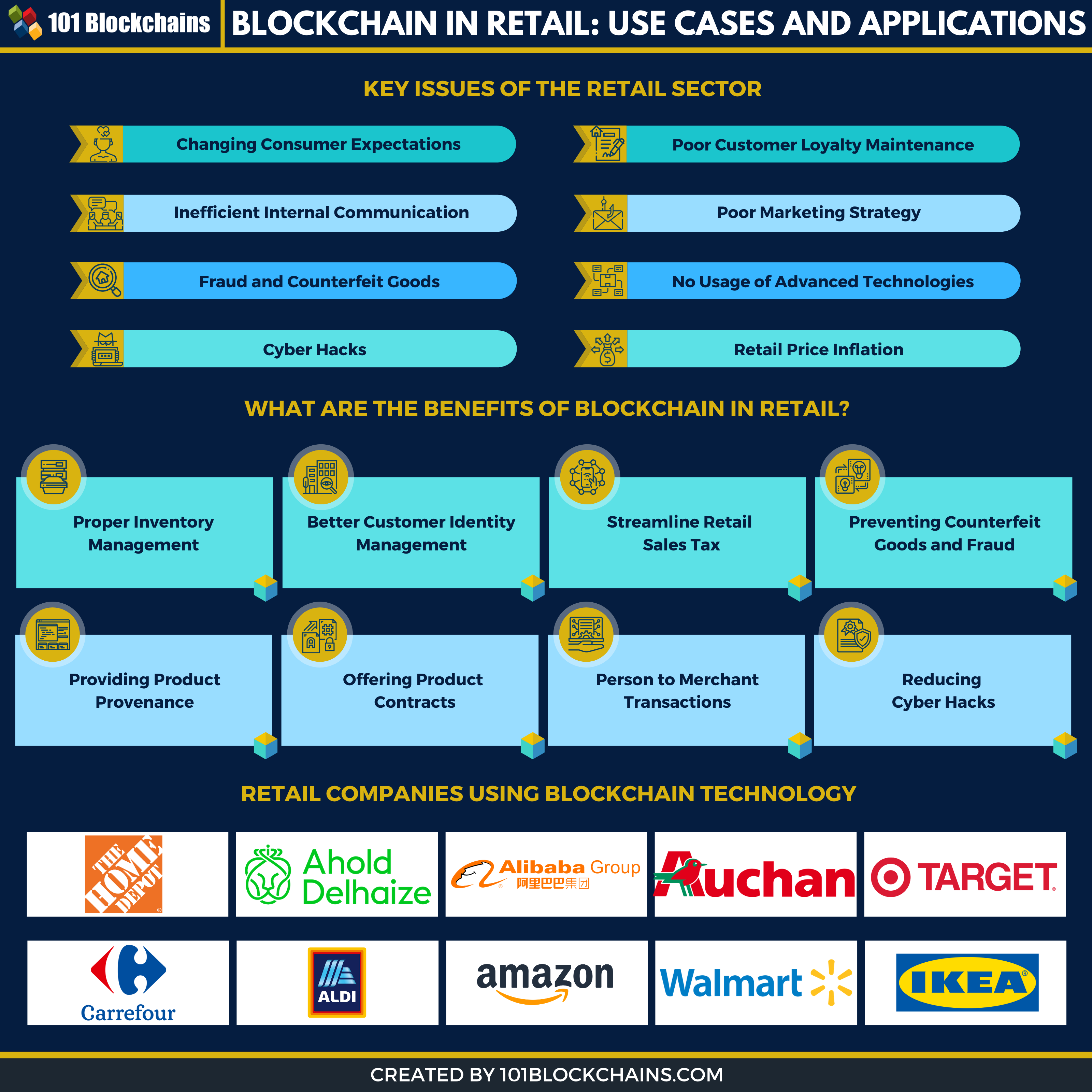 blockchain in retail market