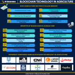 Blockchain in Agriculture: Use Cases and Examples - 101 Blockchains