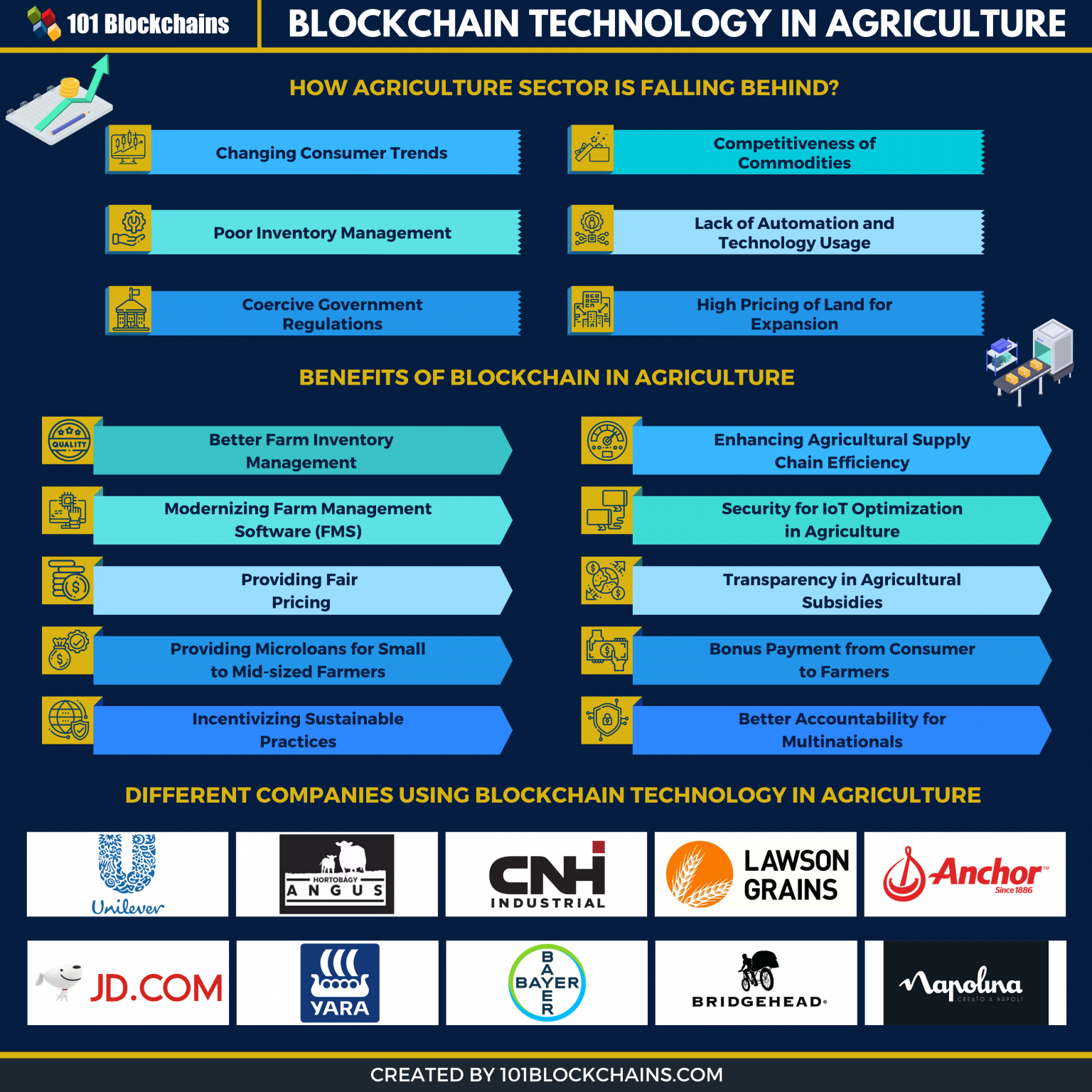 blockchain and agriculture