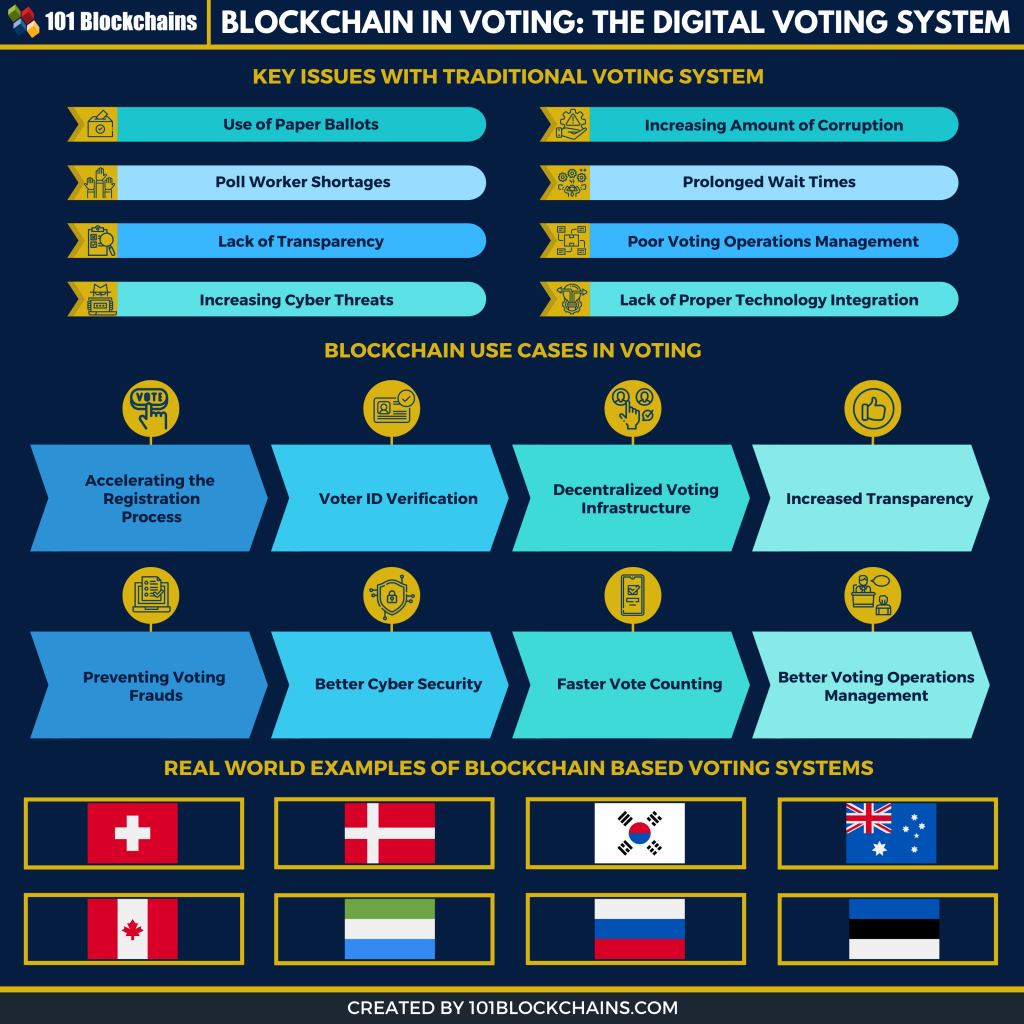 How Blockchain in Voting Creating Digital Trust? - 101 Blockchains