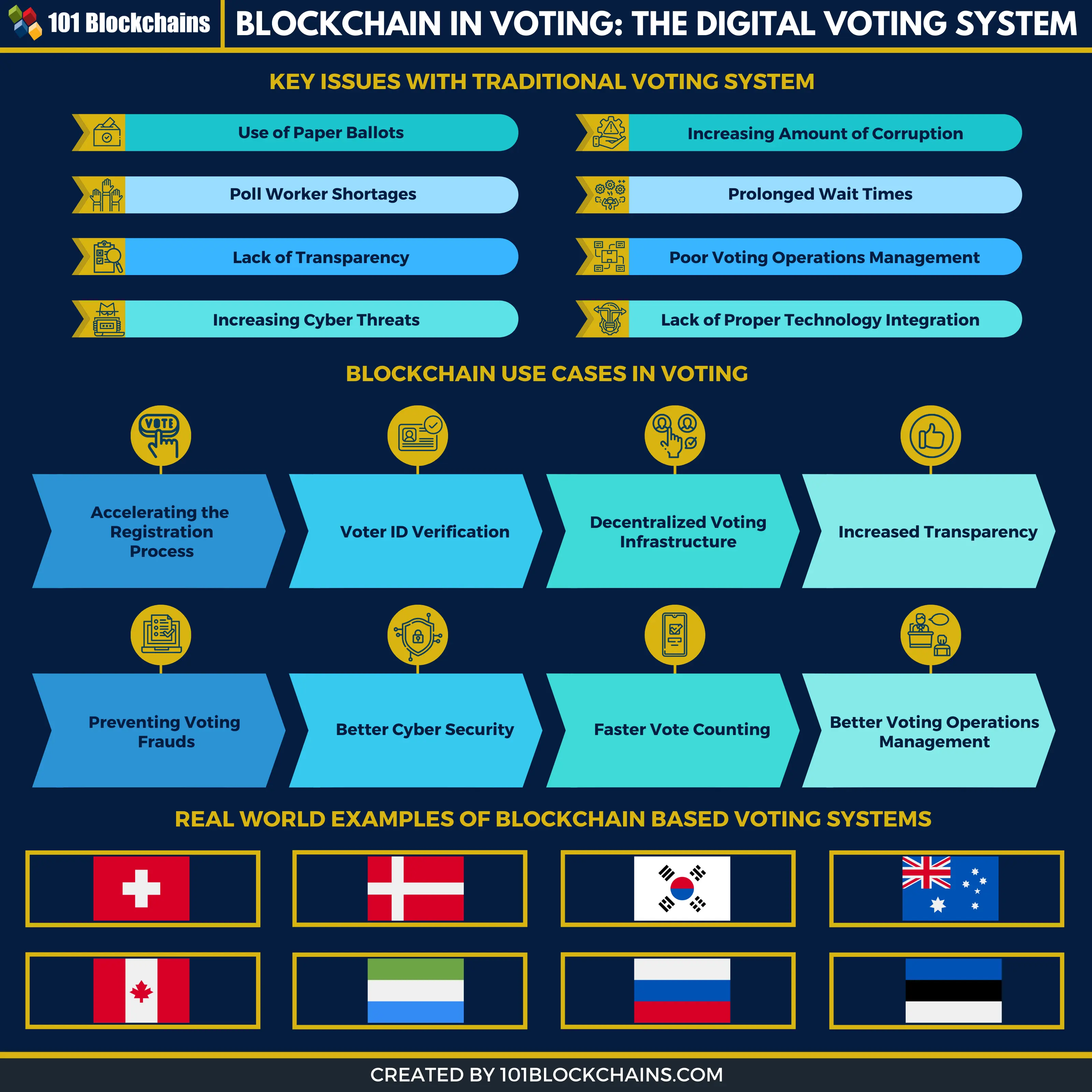 application of blockchain in voting