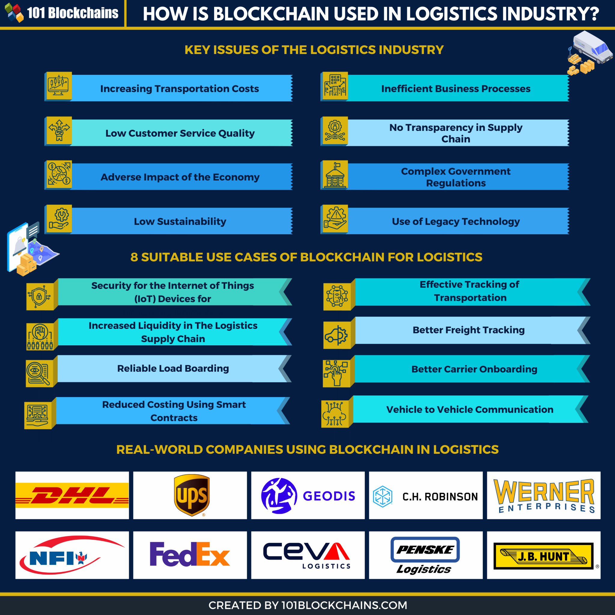blockchain logistics companies