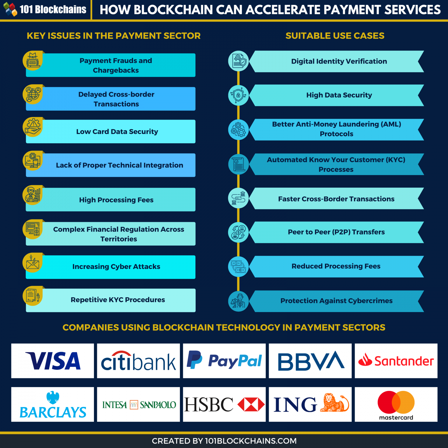 blockchain payments use cases