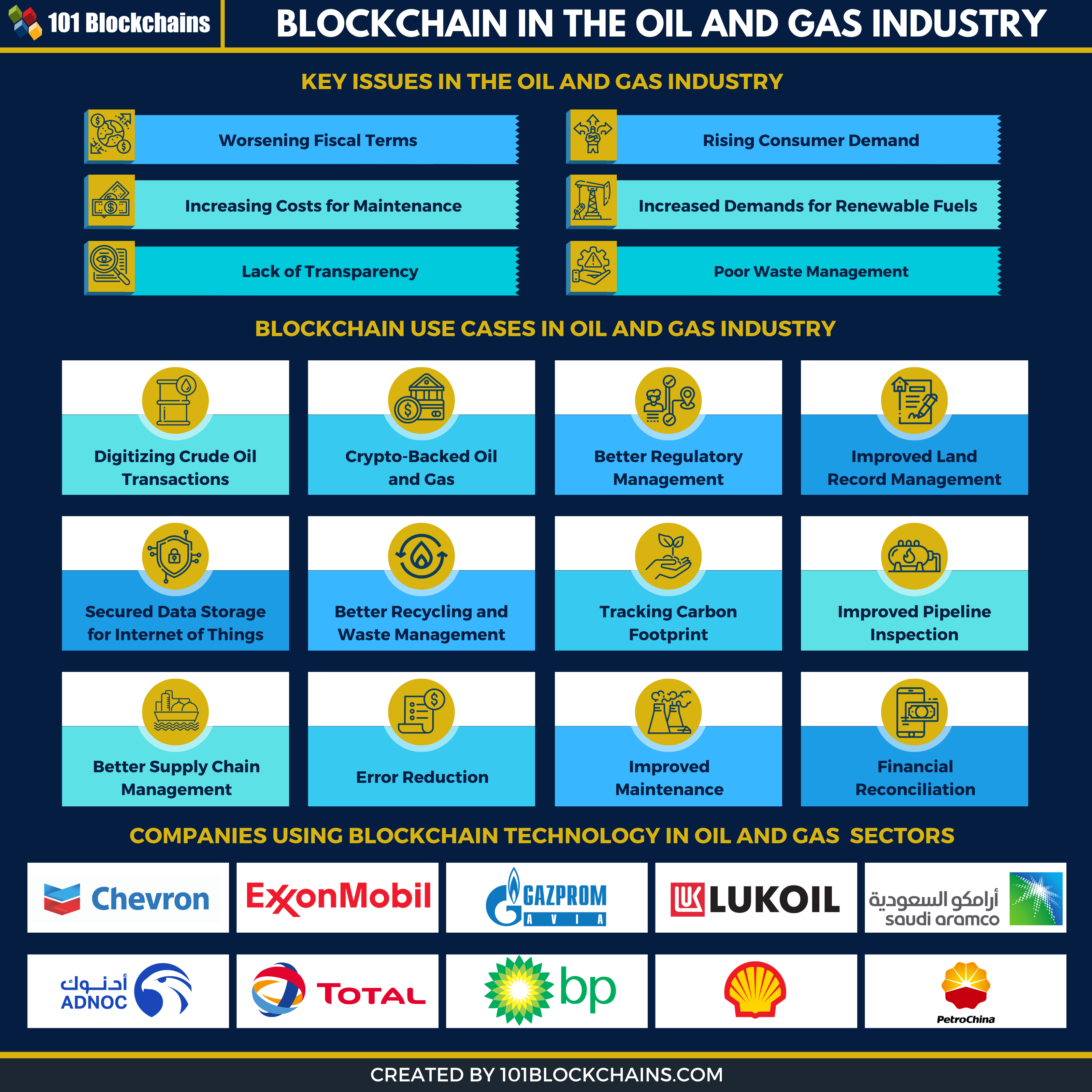 blockchain use cases in oil and gas industry